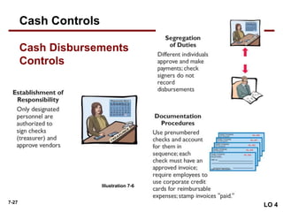 7-27
Cash Disbursements
Controls
Illustration 7-6
LO 4
Cash Controls
 