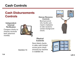 7-28
Cash Disbursements
Controls
Illustration 7-6
LO 4
Cash Controls
 