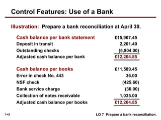 7-43
Illustration: Prepare a bank reconciliation at April 30.
LO 7 Prepare a bank reconciliation.
Cash balance per bank statement ₤15,907.45
Deposit in transit 2,201.40
Outstanding checks (5,904.00)
Adjusted cash balance per bank ₤12,204.85
Cash balance per books ₤11,589.45
Collection of notes receivable 1,035.00
Error in check No. 443 36.00
NSF check (425.60)
Bank service charge (30.00)
Adjusted cash balance per books ₤12,204.85
Control Features: Use of a Bank
 