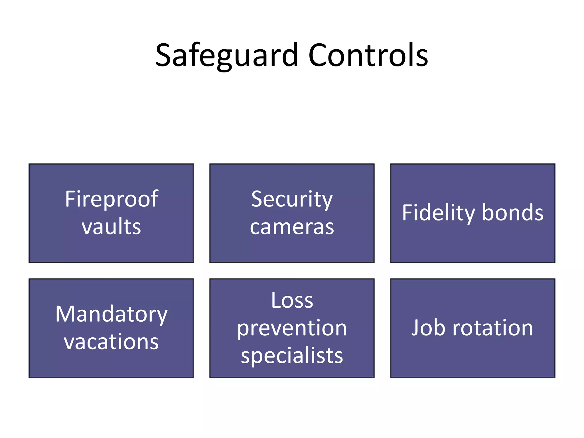 Safeguard Controls
Fireproof
vaults
Security
cameras
Fidelity bonds
Mandatory
vacations
Loss
prevention
specialists
Job rotation
 