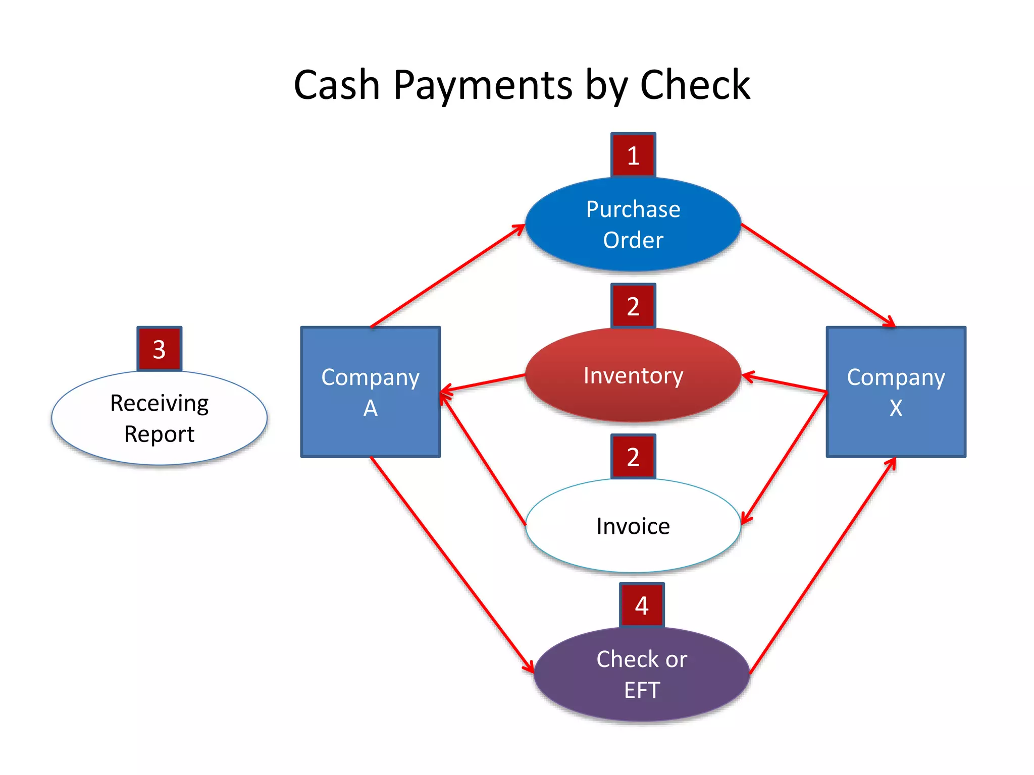 Cash Payments by Check
Receiving
Report
Invoice
Inventory
Purchase
Order
Check or
EFT
Company
A
Company
X
1
4
3
2
2
 