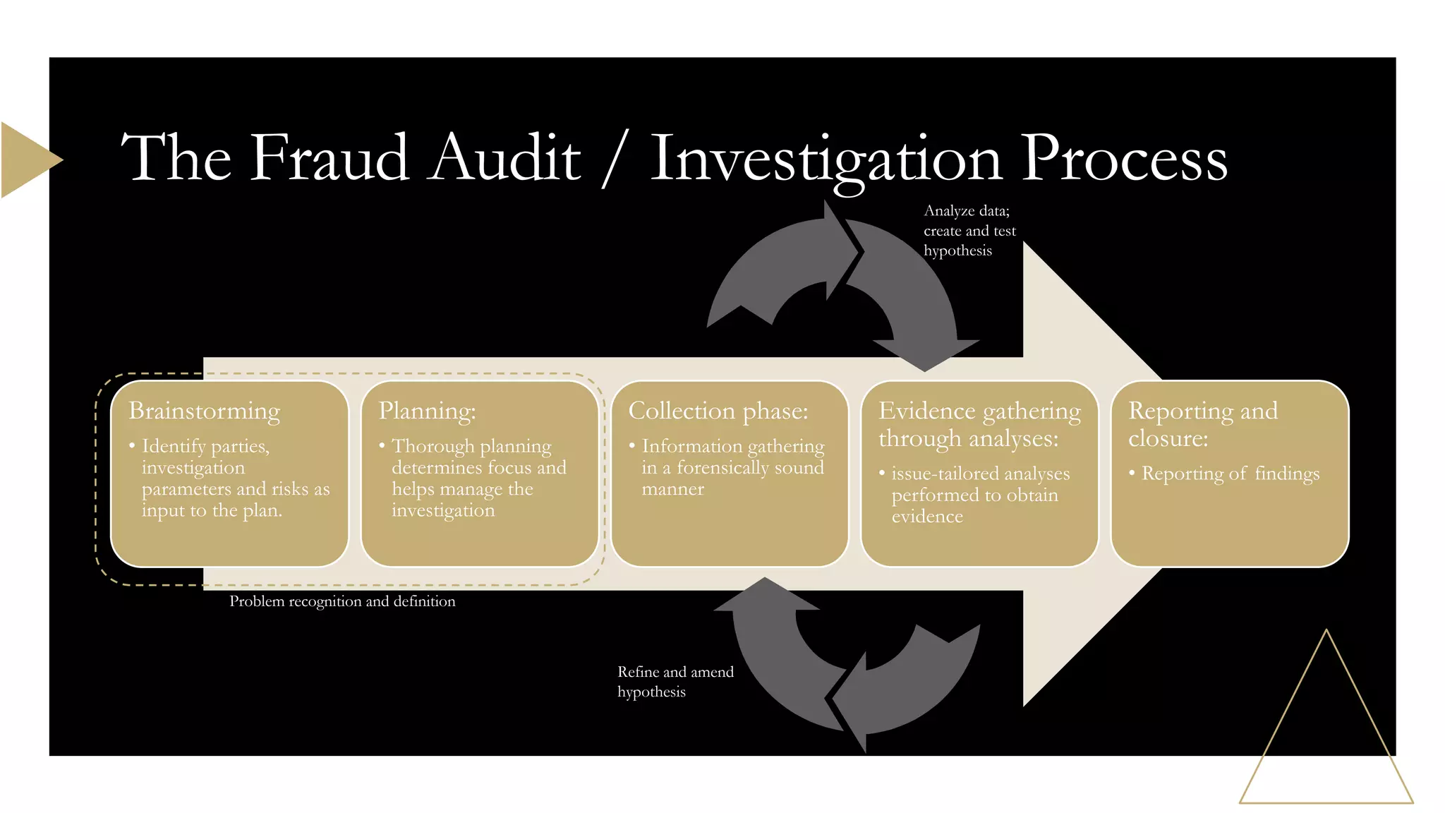 Brainstorming
• Identify parties,
investigation
parameters and risks as
input to the plan.
Planning:
• Thorough planning
determines focus and
helps manage the
investigation
Collection phase:
• Information gathering
in a forensically sound
manner
Evidence gathering
through analyses:
• issue-tailored analyses
performed to obtain
evidence
Reporting and
closure:
• Reporting of findings
The Fraud Audit / Investigation Process
Problem recognition and definition
Refine and amend
hypothesis
Analyze data;
create and test
hypothesis
 