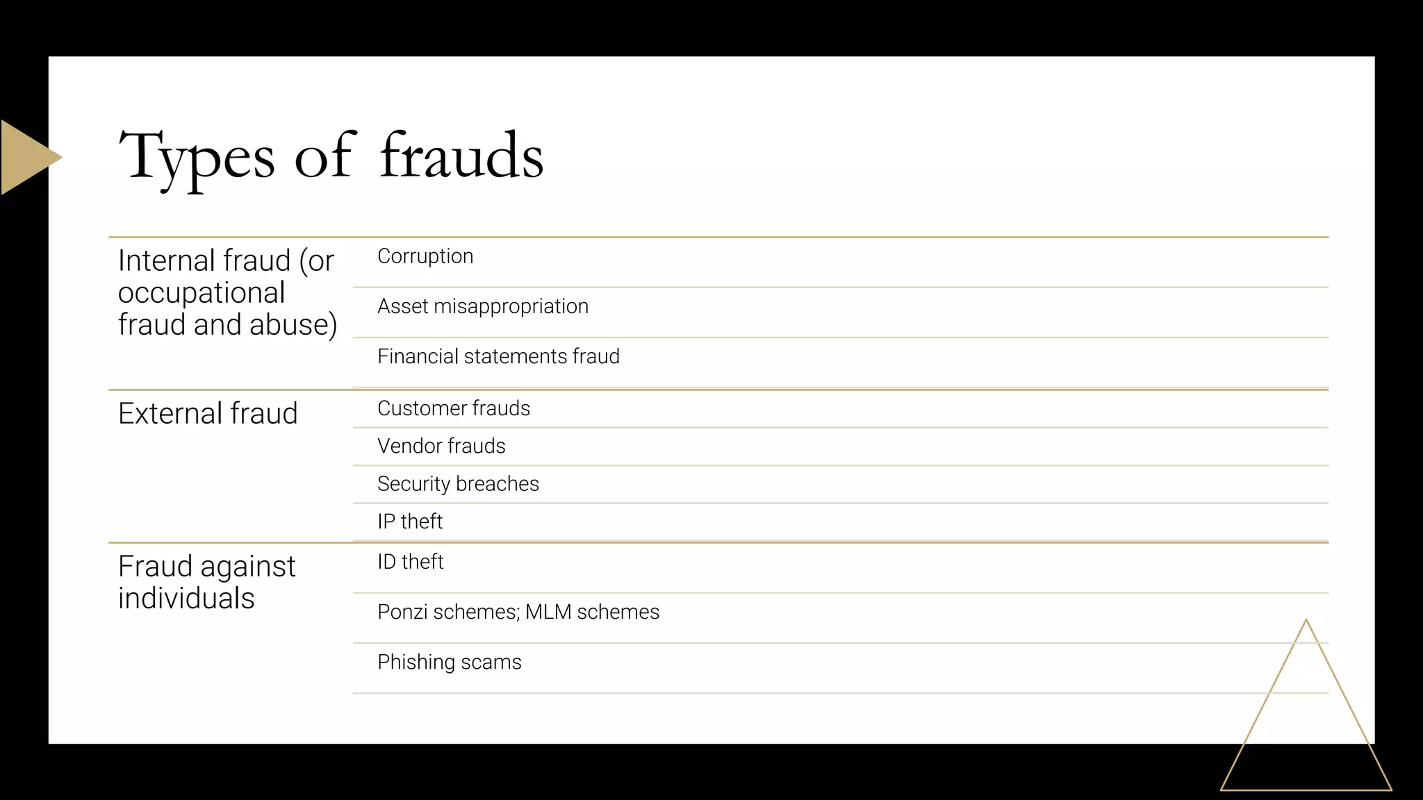Internal fraud (or
occupational
fraud and abuse)
Corruption
Asset misappropriation
Financial statements fraud
External fraud Customer frauds
Vendor frauds
Security breaches
IP theft
Fraud against
individuals
ID theft
Ponzi schemes; MLM schemes
Phishing scams
Types of frauds
 