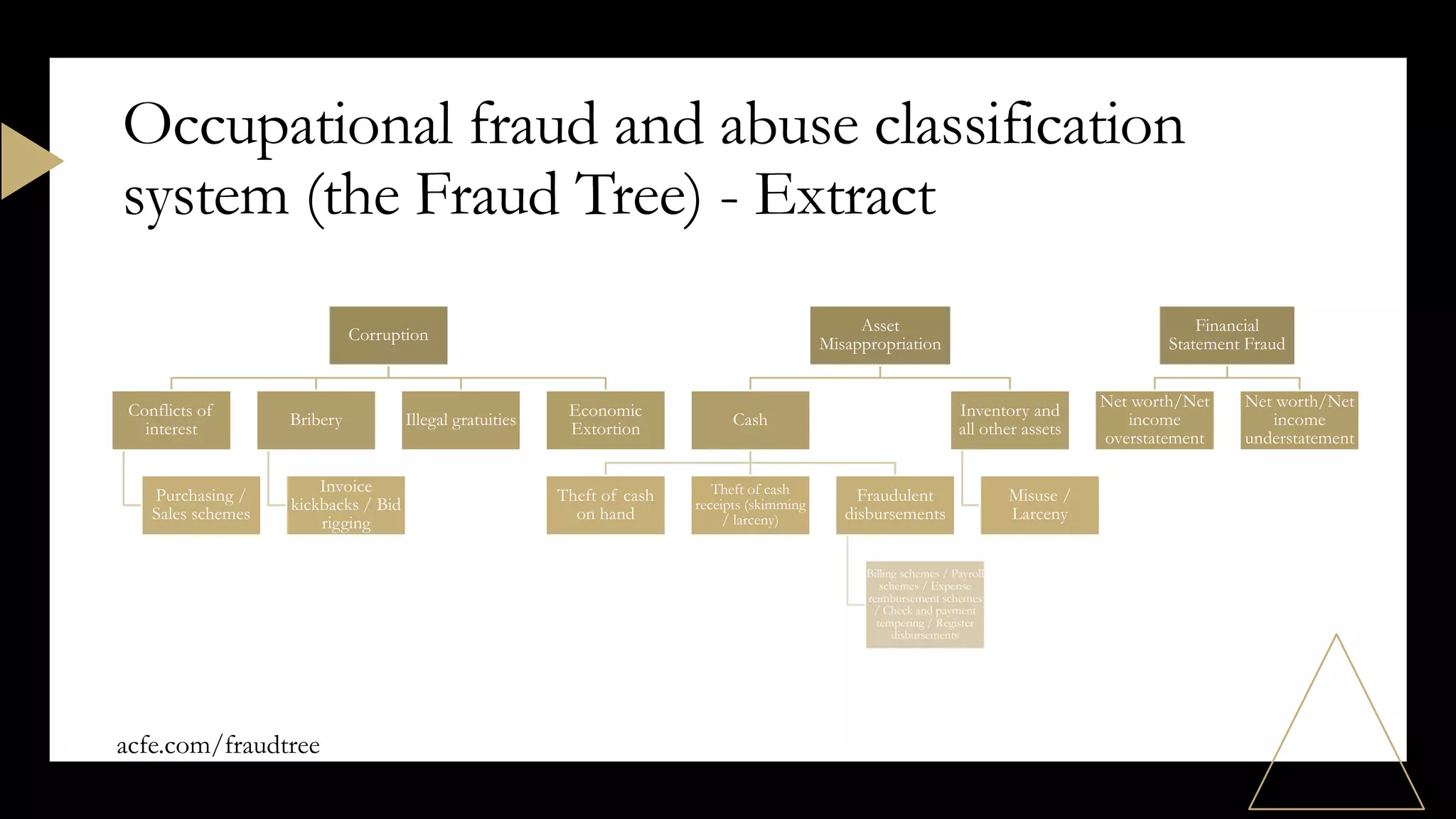 Corruption
Conflicts of
interest
Purchasing /
Sales schemes
Bribery
Invoice
kickbacks / Bid
rigging
Illegal gratuities
Economic
Extortion
Asset
Misappropriation
Cash
Theft of cash
on hand
Theft of cash
receipts (skimming
/ larceny)
Fraudulent
disbursements
Billing schemes / Payroll
schemes / Expense
reimbursement schemes
/ Check and payment
tempering / Register
disbursements
Inventory and
all other assets
Misuse /
Larceny
Financial
Statement Fraud
Net worth/Net
income
overstatement
Net worth/Net
income
understatement
Occupational fraud and abuse classification
system (the Fraud Tree) - Extract
acfe.com/fraudtree
 