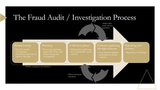 Brainstorming
• Identify parties,
investigation
parameters and risks as
input to the plan.
Planning:
• Thorough planning
determines focus and
helps manage the
investigation
Collection phase:
• Information gathering
in a forensically sound
manner
Evidence gathering
through analyses:
• issue-tailored analyses
performed to obtain
evidence
Reporting and
closure:
• Reporting of findings
The Fraud Audit / Investigation Process
Problem recognition and definition
Refine and amend
hypothesis
Analyze data;
create and test
hypothesis
 