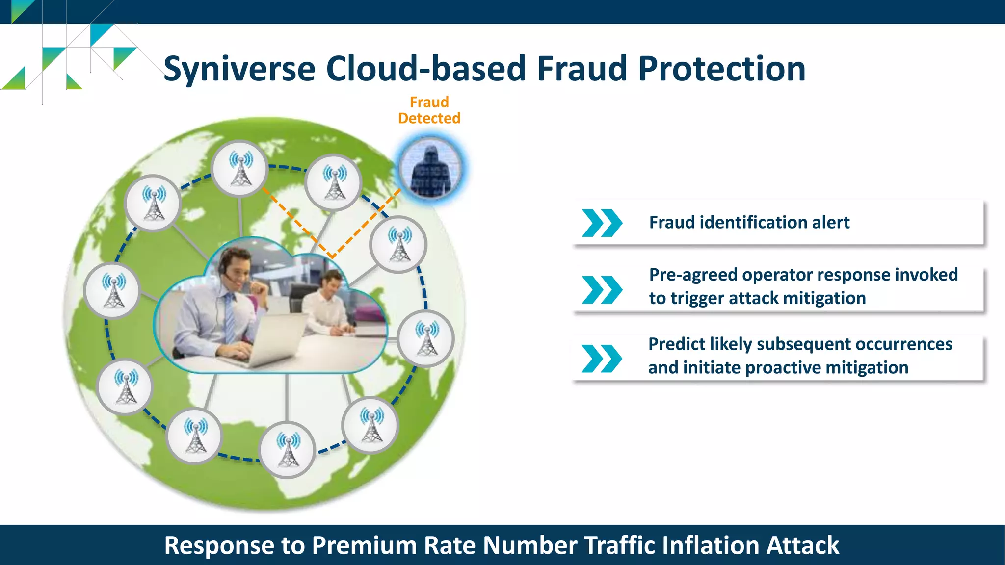6
Syniverse Proprietary
Syniverse Cloud-based Fraud Protection
Syniverse Global
Fraud Central
Intelligence
Fraud identification alert
Pre-agreed operator response invoked
to trigger attack mitigation
Predict likely subsequent occurrences
and initiate proactive mitigation
Response to Premium Rate Number Traffic Inflation Attack
Fraud
Detected
 