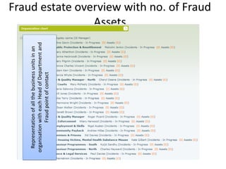 Representation of all the business units in an
organisation with each Head of Department and
             Fraud point of contact
                                                                   Assets
                                                   Fraud estate overview with no. of Fraud
 
