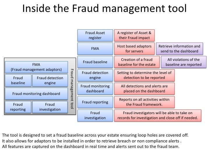 Fraud Risk Management Program View Fraud Management Framework : 5 Principles of Effective Fraud Risk ...
