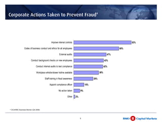 Corporate Actions Taken to Prevent Fraud4




                                                   Improve internal controls                                              83%

                    Codes of business conduct and ethics for all employees                                          65%

                                                             External audits                                  47%

                            Conduct background checks on new employees                                      43%

                                  Conduct internal audits to test compliance                                42%

                                  Workplace whistle-blower hotline available                          36%

                                            Staff training in fraud awareness                   28%

                                                 Appoint compliance officer               15%

                                                            No action taken          9%

                                                                       Other    2%




4   CICA/RBC Business Monitor (Q4 2008)




                                                                                     9
 