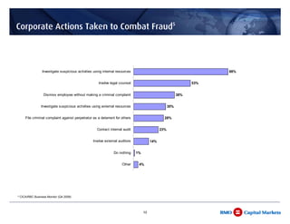 Corporate Actions Taken to Combat Fraud5



                   Investigate suspicious activities using internal resources                                           88%


                                                        Involve legal counsel                                     53%


                    Dismiss employee without making a criminal complaint                                    38%


                  Investigate suspicious activities using external resources                          30%


       File criminal complaint against perpetrator as a deterrent for others                      28%


                                                      Contact internal audit                    23%


                                                    Involve external auditors             14%


                                                                 Do nothing     1%


                                                                       Other     4%




5   CICA/RBC Business Monitor (Q4 2008)




                                                                                     10
 