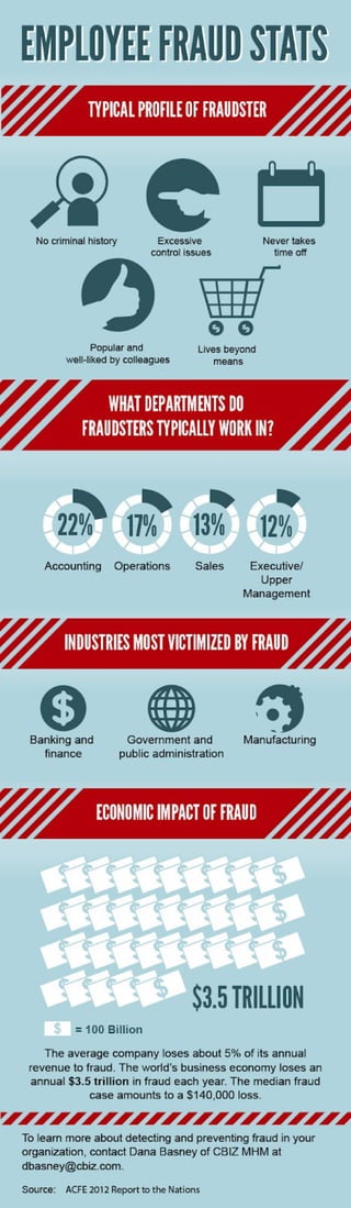 Preventing workplace fraud by employees