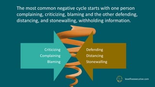 The most common negative cycle starts with one person
complaining, criticizing, blaming and the other defending,
distancing, and stonewalling, withholding information.
levelfiveexecutive.com
Criticizing
Complaining
Blaming
Defending
Distancing
Stonewalling
 