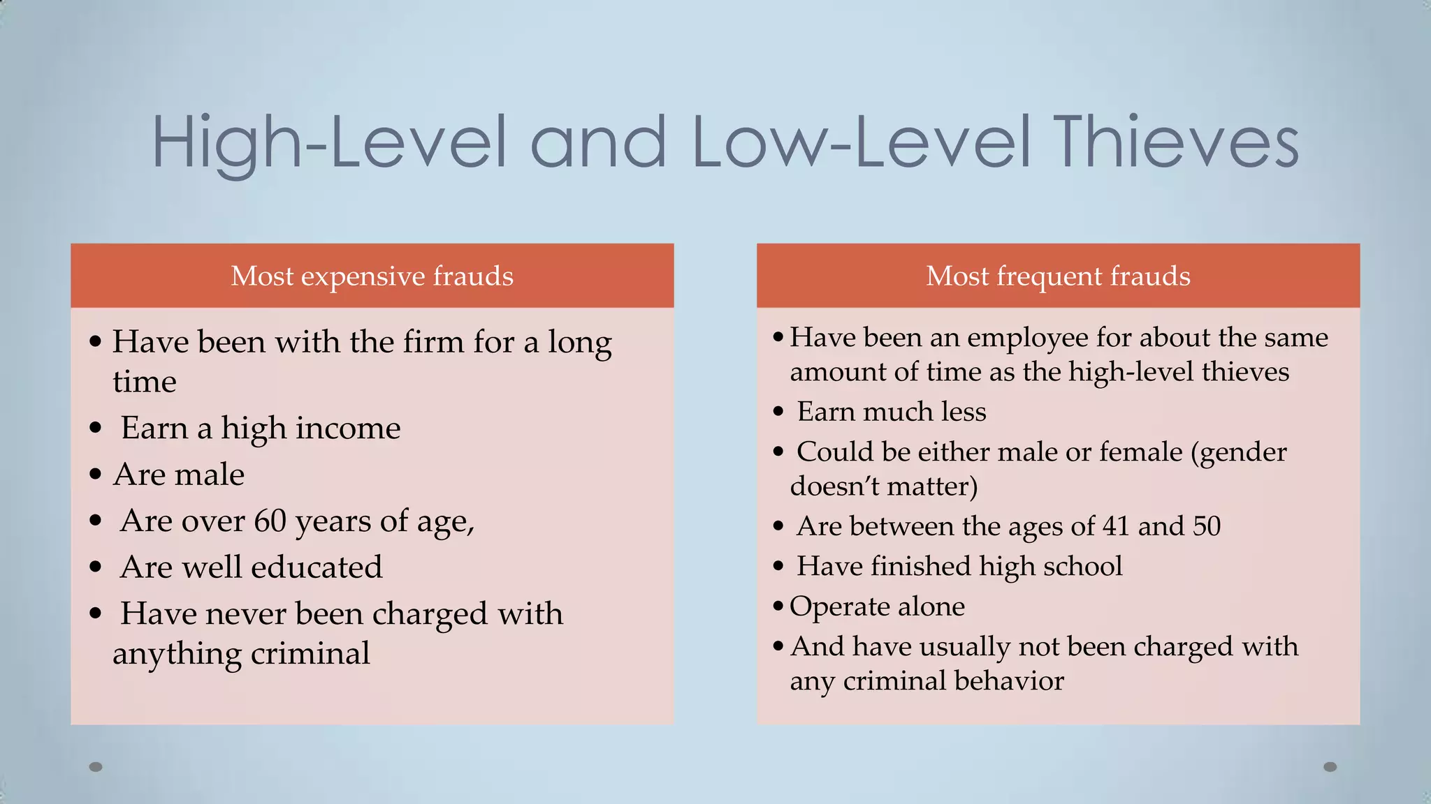 High-Level and Low-Level Thieves
         Most expensive frauds                    Most frequent frauds

• Have been with the firm for a long   • Have been an employee for about the same
  time                                   amount of time as the high-level thieves
                                       • Earn much less
• Earn a high income
                                       • Could be either male or female (gender
• Are male                               doesn’t matter)
• Are over 60 years of age,            • Are between the ages of 41 and 50
• Are well educated                    • Have finished high school
• Have never been charged with         • Operate alone
  anything criminal                    • And have usually not been charged with
                                         any criminal behavior
 