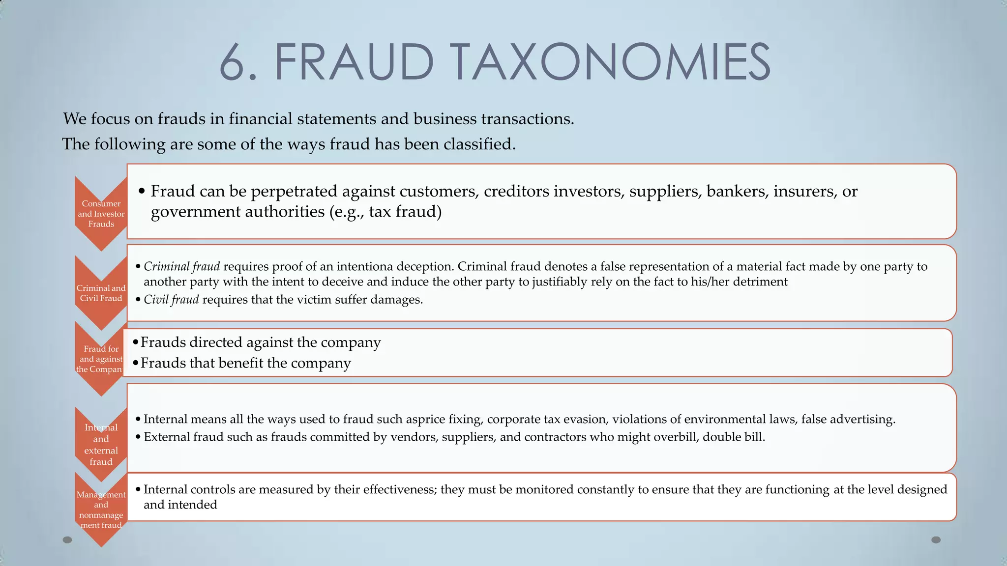6. FRAUD TAXONOMIES
We focus on frauds in financial statements and business transactions.
The following are some of the ways fraud has been classified.

                 • Fraud can be perpetrated against customers, creditors investors, suppliers, bankers, insurers, or
   Consumer
  and Investor     government authorities (e.g., tax fraud)
    Frauds




                 • Criminal fraud requires proof of an intentiona deception. Criminal fraud denotes a false representation of a material fact made by one party to
 Criminal and
                   another party with the intent to deceive and induce the other party to justifiably rely on the fact to his/her detriment
  Civil Fraud    • Civil fraud requires that the victim suffer damages.


   Fraud for
                 •Frauds directed against the company
  and against
 the Company
                 •Frauds that benefit the company


                 • Internal means all the ways used to fraud such asprice fixing, corporate tax evasion, violations of environmental laws, false advertising.
   Internal
     and         • External fraud such as frauds committed by vendors, suppliers, and contractors who might overbill, double bill.
   external
    fraud


 Management      • Internal controls are measured by their effectiveness; they must be monitored constantly to ensure that they are functioning at the level designed
    and            and intended
 nonmanage
 ment fraud
 