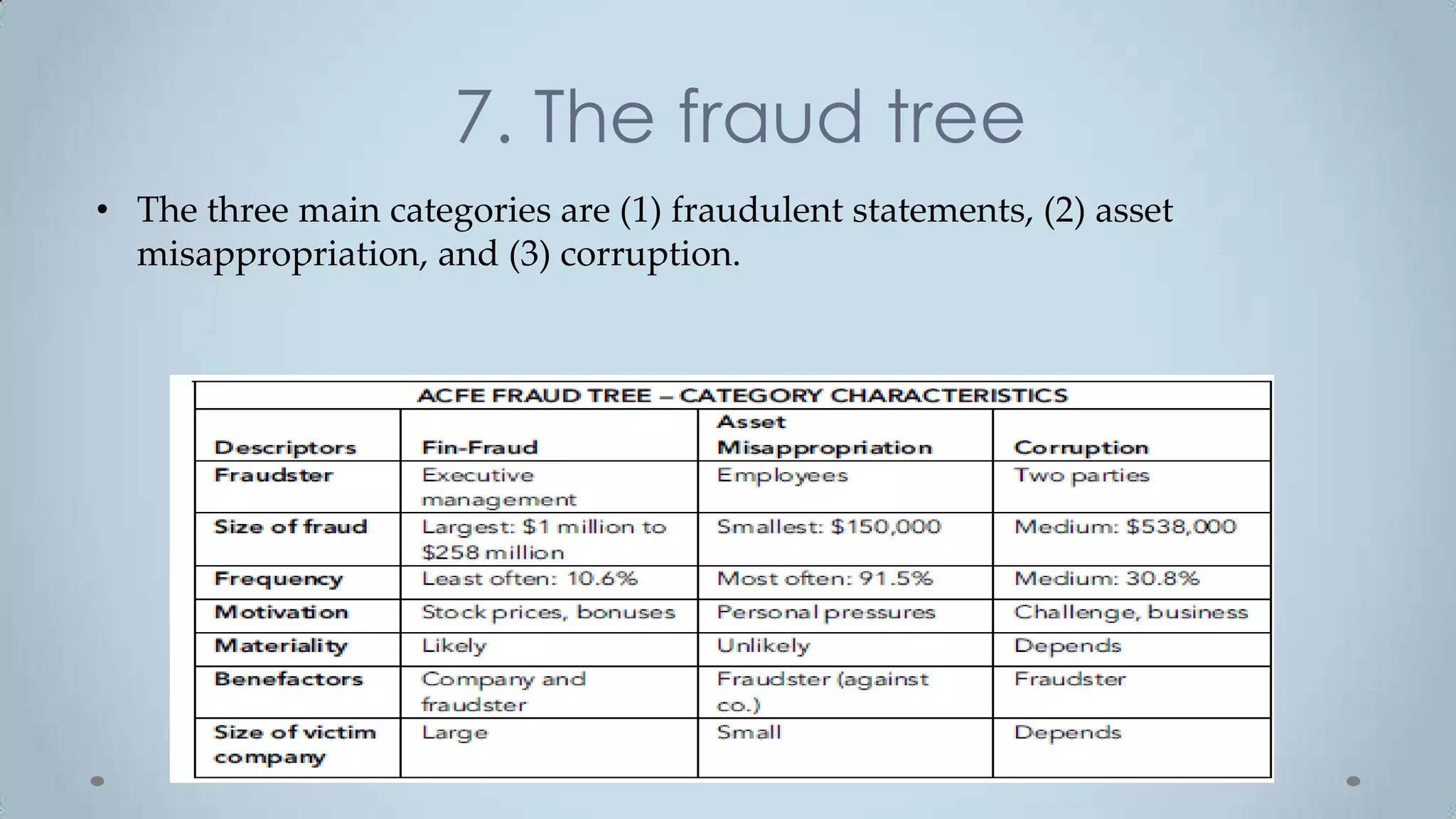 7. The fraud tree
• The three main categories are (1) fraudulent statements, (2) asset
  misappropriation, and (3) corruption.
 