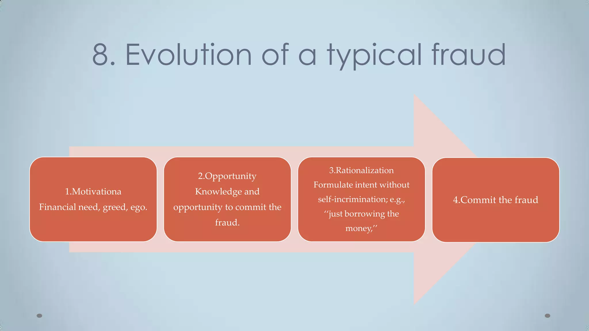 8. Evolution of a typical fraud


                                                              3.Rationalization
                                   2.Opportunity
                                                          Formulate intent without
      1.Motivationa                Knowledge and
                                                           self-incrimination; e.g.,   4.Commit the fraud
Financial need, greed, ego.   opportunity to commit the
                                                            ‘‘just borrowing the
                                       fraud.
                                                                  money,’’
 