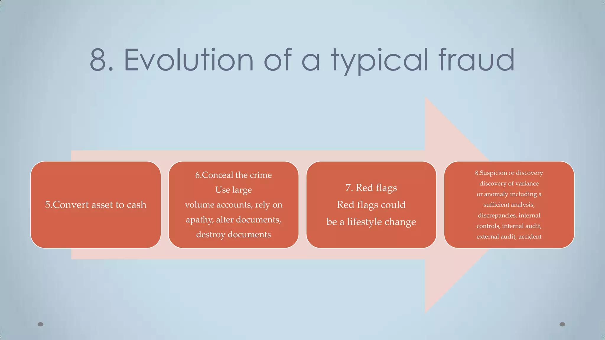 8. Evolution of a typical fraud


                            6.Conceal the crime                              8.Suspicion or discovery
                                                                              discovery of variance
                                 Use large               7. Red flags
                                                                             or anomaly including a
5.Convert asset to cash   volume accounts, rely on     Red flags could         sufficient analysis,
                                                                             discrepancies, internal
                          apathy, alter documents,   be a lifestyle change   controls, internal audit,
                            destroy documents                                external audit, accident
 