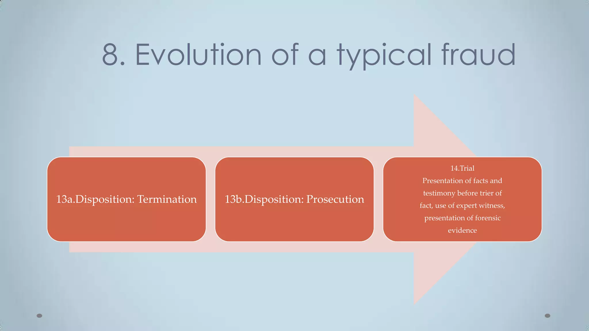 8. Evolution of a typical fraud


                                                                        14.Trial
                                                              Presentation of facts and
                                                               testimony before trier of
13a.Disposition: Termination   13b.Disposition: Prosecution   fact, use of expert witness,
                                                               presentation of forensic
                                                                       evidence
 