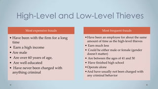 High-Level and Low-Level Thieves
         Most expensive frauds                    Most frequent frauds

• Have been with the firm for a long   • Have been an employee for about the same
  time                                   amount of time as the high-level thieves
                                       • Earn much less
• Earn a high income
                                       • Could be either male or female (gender
• Are male                               doesn’t matter)
• Are over 60 years of age,            • Are between the ages of 41 and 50
• Are well educated                    • Have finished high school
• Have never been charged with         • Operate alone
  anything criminal                    • And have usually not been charged with
                                         any criminal behavior
 