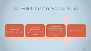 8. Evolution of a typical fraud


                                                              3.Rationalization
                                   2.Opportunity
                                                          Formulate intent without
      1.Motivationa                Knowledge and
                                                           self-incrimination; e.g.,   4.Commit the fraud
Financial need, greed, ego.   opportunity to commit the
                                                            ‘‘just borrowing the
                                       fraud.
                                                                  money,’’
 