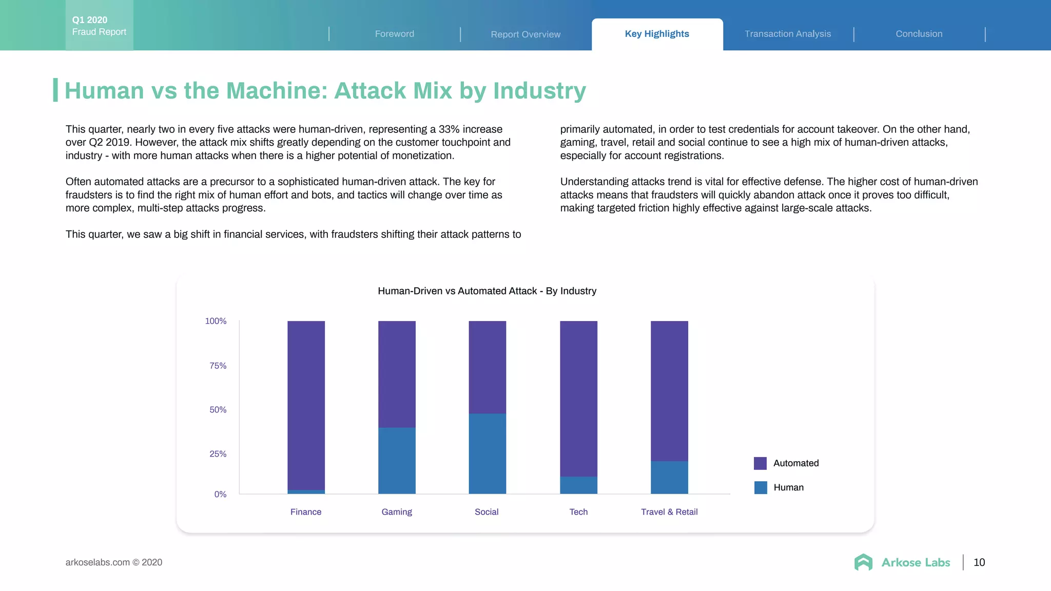 Key Highlights ransaction Analysis ConclusionForeword Report Overview
Human-Driven vs Automated Attack - By Industry
0%
Finance Gaming Social Tech Travel & Retail
25%
75%
50%
100%
Automated
Human
10arkoselabs.com © 2020
Human vs the Machine: Attack Mix by Industry
Fraud Report
Q1 2020
This quarter, nearly two in every ﬁve attacks were human-driven, representing a 33% increase
over Q2 2019. However, the attack mix shifts greatly depending on the customer touchpoint and
industry - with more human attacks when there is a higher potential of monetization.
Often automated attacks are a precursor to a sophisticated human-driven attack. The key for
fraudsters is to ﬁnd the right mix of human effort and bots, and tactics will change over time as
more complex, multi-step attacks progress.
This quarter, we saw a big shift in ﬁnancial services, with fraudsters shifting their attack patterns to
primarily automated, in order to test credentials for account takeover. On the other hand,
gaming, travel, retail and social continue to see a high mix of human-driven attacks,
especially for account registrations.
Understanding attacks trend is vital for effective defense. The higher cost of human-driven
attacks means that fraudsters will quickly abandon attack once it proves too difficult,
making targeted friction highly effective against large-scale attacks.
 