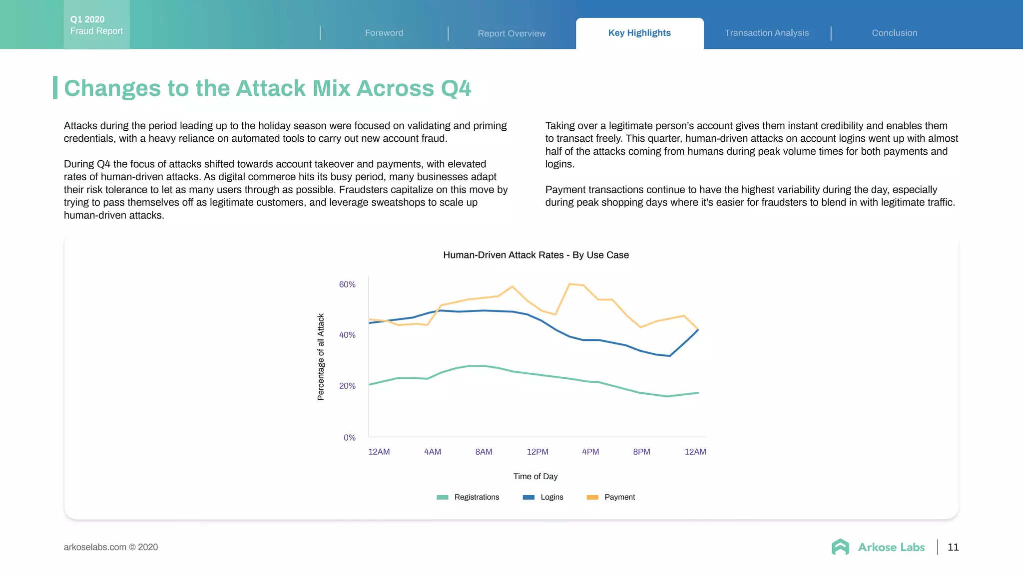 Key Highlights ransaction Analysis ConclusionForeword Report Overview
Human-Driven Attack Rates - By Use Case
12AM 4AM 8AM 12PM 4PM
20%
0%
60%
40%
8PM 12AM
PercentageofallAttack
Time of Day
LoginsRegistrations Payment
11arkoselabs.com © 2020
Changes to the Attack Mix Across Q4
Attacks during the period leading up to the holiday season were focused on validating and priming
credentials, with a heavy reliance on automated tools to carry out new account fraud.
During Q4 the focus of attacks shifted towards account takeover and payments, with elevated
rates of human-driven attacks. As digital commerce hits its busy period, many businesses adapt
their risk tolerance to let as many users through as possible. Fraudsters capitalize on this move by
trying to pass themselves off as legitimate customers, and leverage sweatshops to scale up
human-driven attacks.
Taking over a legitimate person’s account gives them instant credibility and enables them
to transact freely. This quarter, human-driven attacks on account logins went up with almost
half of the attacks coming from humans during peak volume times for both payments and
logins.
Payment transactions continue to have the highest variability during the day, especially
during peak shopping days where it's easier for fraudsters to blend in with legitimate traffic.
Fraud Report
Q1 2020
 