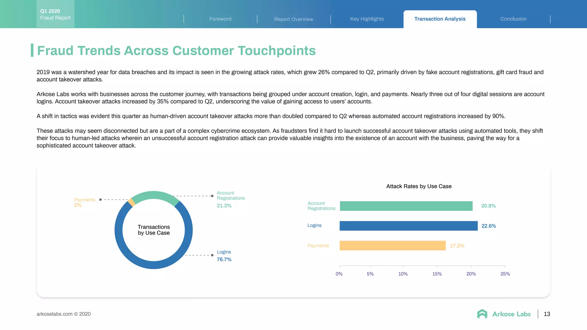 Key Highlights Transaction Analysis ConclusionForeword Report Overview
13arkoselabs.com © 2020
Fraud Trends Across Customer Touchpoints
2019 was a watershed year for data breaches and its impact is seen in the growing attack rates, which grew 26% compared to Q2, primarily driven by fake account registrations, gift card fraud and
account takeover attacks.
Arkose Labs works with businesses across the customer journey, with transactions being grouped under account creation, login, and payments. Nearly three out of four digital sessions are account
logins. Account takeover attacks increased by 35% compared to Q2, underscoring the value of gaining access to users’ accounts.
A shift in tactics was evident this quarter as human-driven account takeover attacks more than doubled compared to Q2 whereas automated account registrations increased by 90%.
These attacks may seem disconnected but are a part of a complex cybercrime ecosystem. As fraudsters ﬁnd it hard to launch successful account takeover attacks using automated tools, they shift
their focus to human-led attacks wherein an unsuccessful account registration attack can provide valuable insights into the existence of an account with the business, paving the way for a
sophisticated account takeover attack.
0% 5% 10% 15% 20% 25%
Payments
Account
Registrations
Logins
20.8%
22.6%
17.2%
Attack Rates by Use Case
Fraud Report
Q1 2020
Payments
2% 21.3%
76.7%
Account
Registrations
Logins
Transactions
by Use Case
 