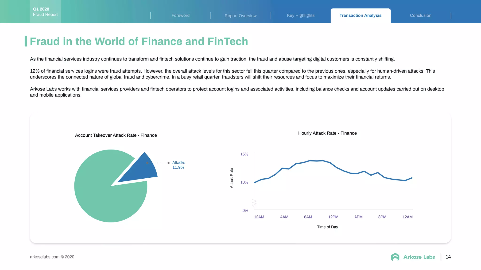 Key Highlights Transaction Analysis ConclusionForeword Report Overview
14arkoselabs.com © 2020
Fraud in the World of Finance and FinTech
As the ﬁnancial services industry continues to transform and ﬁntech solutions continue to gain traction, the fraud and abuse targeting digital customers is constantly shifting.
12% of ﬁnancial services logins were fraud attempts. However, the overall attack levels for this sector fell this quarter compared to the previous ones, especially for human-driven attacks. This
underscores the connected nature of global fraud and cybercrime. In a busy retail quarter, fraudsters will shift their resources and focus to maximize their ﬁnancial returns.
Arkose Labs works with ﬁnancial services providers and ﬁntech operators to protect account logins and associated activities, including balance checks and account updates carried out on desktop
and mobile applications.
Fraud Report
Q1 2020
Hourly Attack Rate - Finance
12AM 4AM 8AM 12PM 4PM 8PM
0%
15%
10%
12AM
AttackRate
Time of Day
Account Takeover Attack Rate - Finance
11.9%
Attacks
 