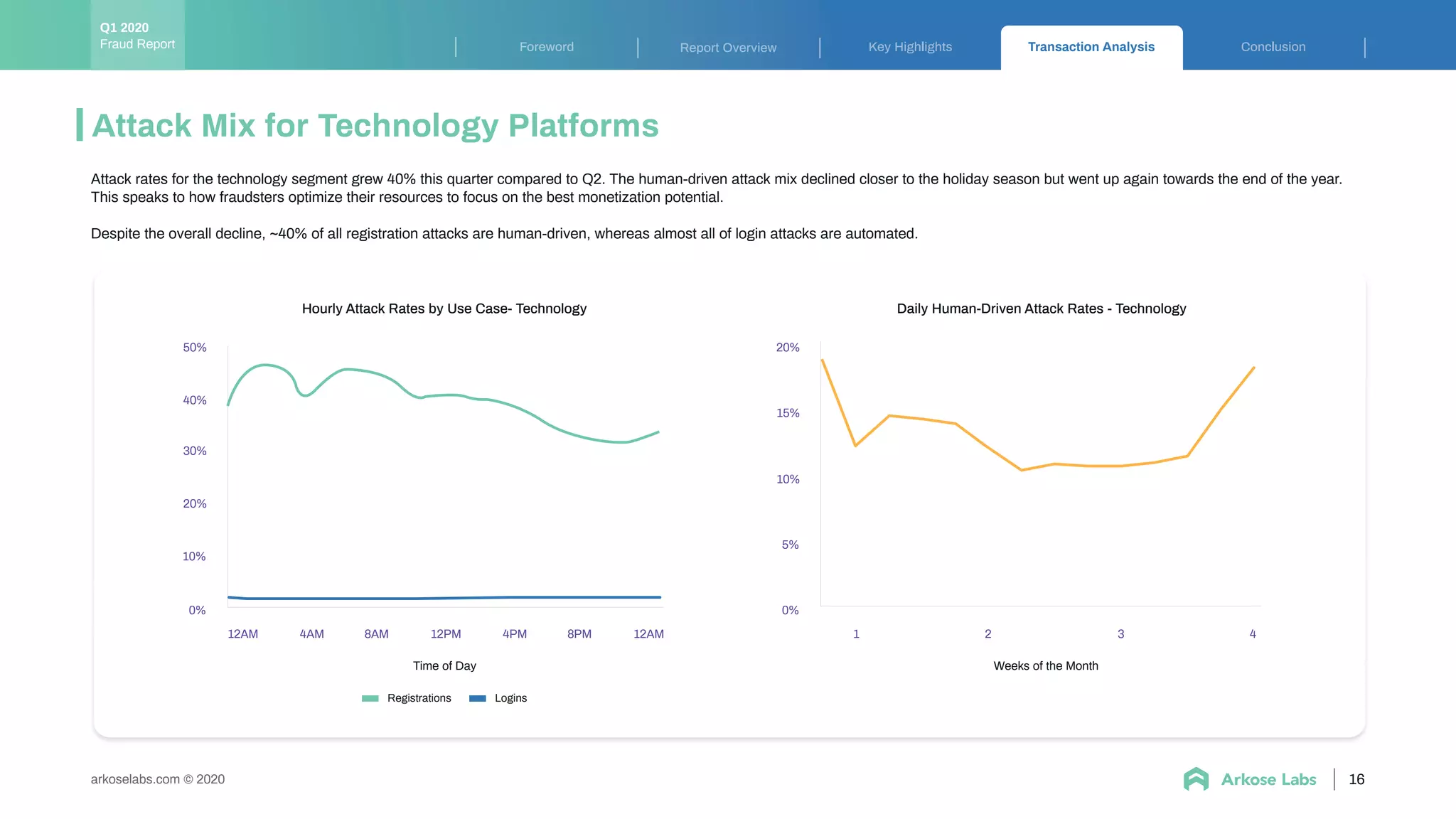 Key Highlights Transaction Analysis ConclusionForeword Report Overview
arkoselabs.com © 2020
Attack Mix for Technology Platforms
Attack rates for the technology segment grew 40% this quarter compared to Q2. The human-driven attack mix declined closer to the holiday season but went up again towards the end of the year.
This speaks to how fraudsters optimize their resources to focus on the best monetization potential.
Despite the overall decline, ~40% of all registration attacks are human-driven, whereas almost all of login attacks are automated.
16
Hourly Attack Rates by Use Case- Technology
12AM 4AM 8AM 12PM 12AM8PM4PM
10%
0%
30%
20%
50%
40%
LoginsRegistrations
Time of Day
Daily Human-Driven Attack Rates - Technology
1 2 3 4
5%
0%
15%
10%
20%
Weeks of the Month
Fraud Report
Q1 2020
 