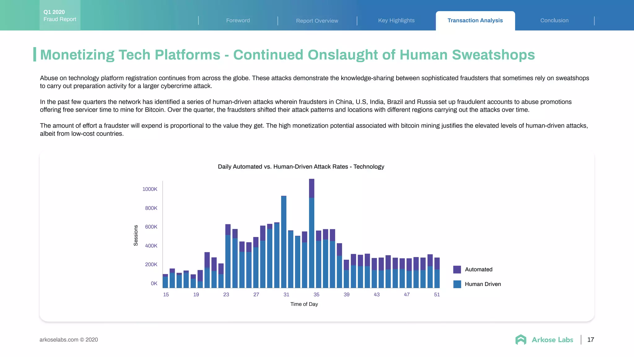 Key Highlights Transaction Analysis ConclusionForeword Report Overview
arkoselabs.com © 2020
Monetizing Tech Platforms - Continued Onslaught of Human Sweatshops
Abuse on technology platform registration continues from across the globe. These attacks demonstrate the knowledge-sharing between sophisticated fraudsters that sometimes rely on sweatshops
to carry out preparation activity for a larger cybercrime attack.
In the past few quarters the network has identiﬁed a series of human-driven attacks wherein fraudsters in China, U.S, India, Brazil and Russia set up fraudulent accounts to abuse promotions
offering free servicer time to mine for Bitcoin. Over the quarter, the fraudsters shifted their attack patterns and locations with different regions carrying out the attacks over time.
The amount of effort a fraudster will expend is proportional to the value they get. The high monetization potential associated with bitcoin mining justiﬁes the elevated levels of human-driven attacks,
albeit from low-cost countries.
17
Fraud Report
Q1 2020
15 19 23 27 31 35 39 43 47 51
1000K
0K
200K
400K
600K
800K
Daily Automated vs. Human-Driven Attack Rates - Technology
Sessions
Time of Day
Automated
Human Driven
 