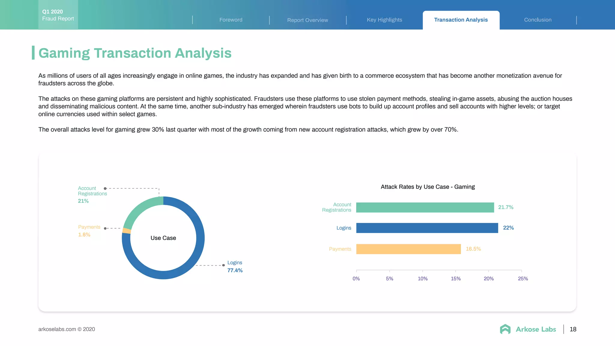 Key Highlights Transaction Analysis ConclusionForeword Report Overview
arkoselabs.com © 2020
Gaming Transaction Analysis
18
Payments
1.6%
21%
77.4%
Account
Registrations
Logins
Use Case
0% 10%5% 20%15% 25%
Payments
Account
Registrations
Logins
21.7%
22%
16.5%
Attack Rates by Use Case - Gaming
As millions of users of all ages increasingly engage in online games, the industry has expanded and has given birth to a commerce ecosystem that has become another monetization avenue for
fraudsters across the globe.
The attacks on these gaming platforms are persistent and highly sophisticated. Fraudsters use these platforms to use stolen payment methods, stealing in-game assets, abusing the auction houses
and disseminating malicious content. At the same time, another sub-industry has emerged wherein fraudsters use bots to build up account proﬁles and sell accounts with higher levels; or target
online currencies used within select games.
The overall attacks level for gaming grew 30% last quarter with most of the growth coming from new account registration attacks, which grew by over 70%.
Fraud Report
Q1 2020
 