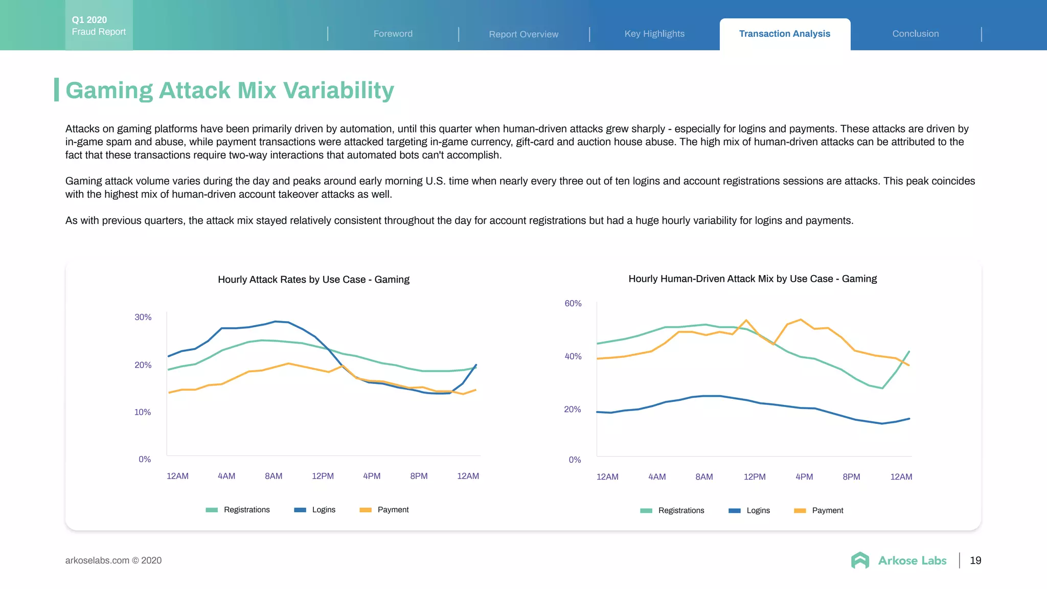 Key Highlights Transaction Analysis ConclusionForeword Report Overview
arkoselabs.com © 2020
Gaming Attack Mix Variability
19
Attacks on gaming platforms have been primarily driven by automation, until this quarter when human-driven attacks grew sharply - especially for logins and payments. These attacks are driven by
in-game spam and abuse, while payment transactions were attacked targeting in-game currency, gift-card and auction house abuse. The high mix of human-driven attacks can be attributed to the
fact that these transactions require two-way interactions that automated bots can't accomplish.
Gaming attack volume varies during the day and peaks around early morning U.S. time when nearly every three out of ten logins and account registrations sessions are attacks. This peak coincides
with the highest mix of human-driven account takeover attacks as well.
As with previous quarters, the attack mix stayed relatively consistent throughout the day for account registrations but had a huge hourly variability for logins and payments.
Hourly Attack Rates by Use Case - Gaming
12AM 4AM 8AM 12PM 8PM4PM 12AM
10%
0%
30%
20%
LoginsRegistrations Payment
Hourly Human-Driven Attack Mix by Use Case - Gaming
12AM 4AM 8AM 12PM 8PM4PM 12AM
20%
0%
40%
60%
LoginsRegistrations Payment
Fraud Report
Q1 2020
 