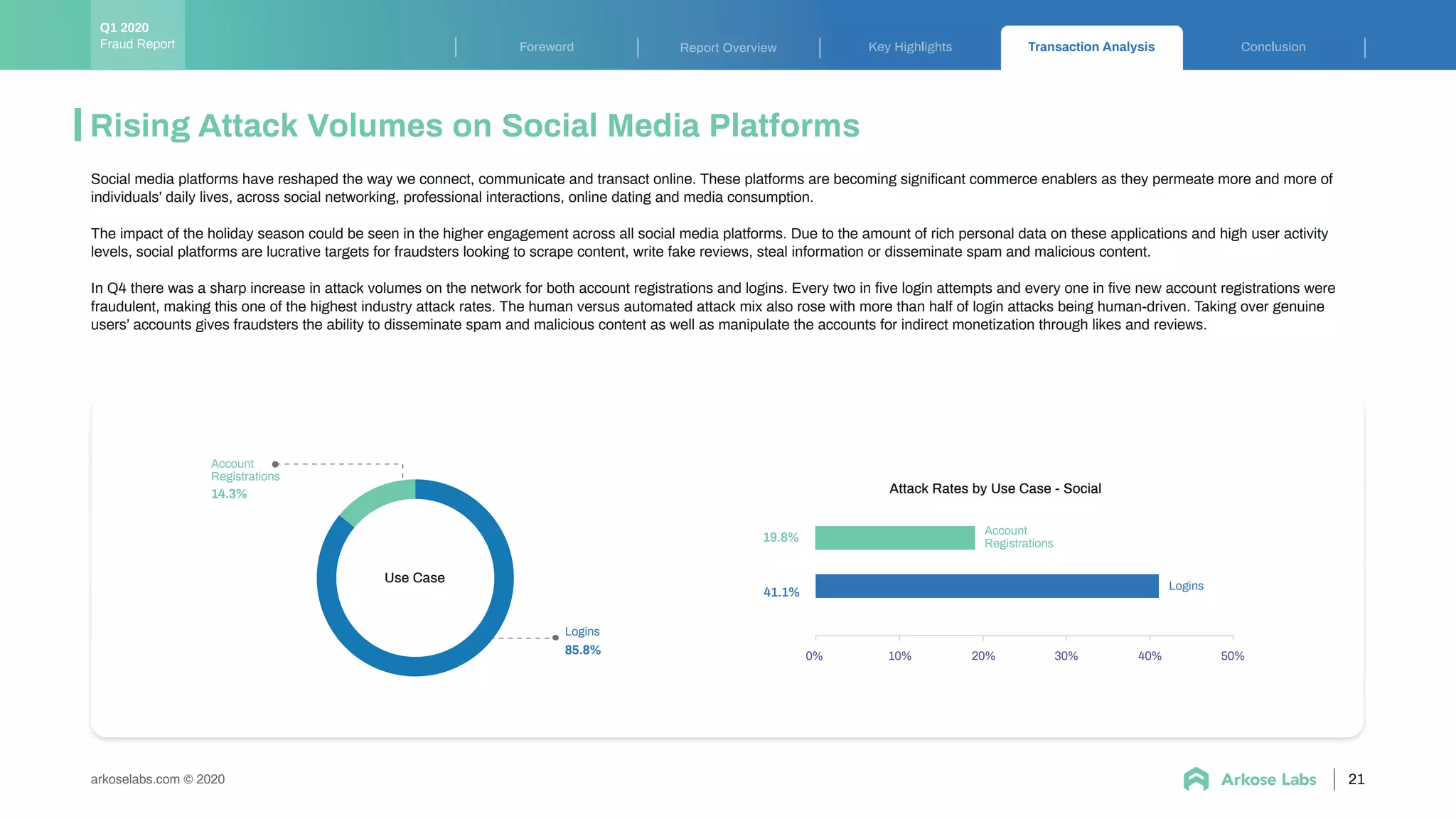 Key Highlights Transaction Analysis ConclusionForeword Report Overview
arkoselabs.com © 2020
Rising Attack Volumes on Social Media Platforms
21
Social media platforms have reshaped the way we connect, communicate and transact online. These platforms are becoming signiﬁcant commerce enablers as they permeate more and more of
individuals’ daily lives, across social networking, professional interactions, online dating and media consumption.
The impact of the holiday season could be seen in the higher engagement across all social media platforms. Due to the amount of rich personal data on these applications and high user activity
levels, social platforms are lucrative targets for fraudsters looking to scrape content, write fake reviews, steal information or disseminate spam and malicious content.
In Q4 there was a sharp increase in attack volumes on the network for both account registrations and logins. Every two in ﬁve login attempts and every one in ﬁve new account registrations were
fraudulent, making this one of the highest industry attack rates. The human versus automated attack mix also rose with more than half of login attacks being human-driven. Taking over genuine
users’ accounts gives fraudsters the ability to disseminate spam and malicious content as well as manipulate the accounts for indirect monetization through likes and reviews.
14.3%
85.8%
Account
Registrations
Logins
Use Case
0% 10% 20% 30% 40% 50%
Account
Registrations
Logins
19.8%
41.1%
Attack Rates by Use Case - Social
Fraud Report
Q1 2020
 