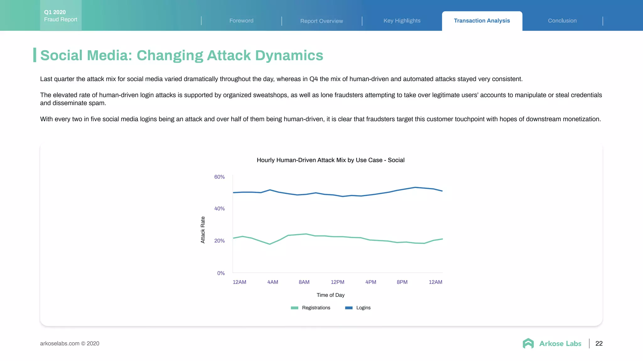 Key Highlights Transaction Analysis ConclusionForeword Report Overview
arkoselabs.com © 2020
Social Media: Changing Attack Dynamics
22
Last quarter the attack mix for social media varied dramatically throughout the day, whereas in Q4 the mix of human-driven and automated attacks stayed very consistent.
The elevated rate of human-driven login attacks is supported by organized sweatshops, as well as lone fraudsters attempting to take over legitimate users’ accounts to manipulate or steal credentials
and disseminate spam.
With every two in ﬁve social media logins being an attack and over half of them being human-driven, it is clear that fraudsters target this customer touchpoint with hopes of downstream monetization.
Hourly Human-Driven Attack Mix by Use Case - Social
12AM 4AM 8AM 12PM 4PM 8PM
20%
0%
60%
40%
12AM
AttackRate
Time of Day
LoginsRegistrations
Fraud Report
Q1 2020
 