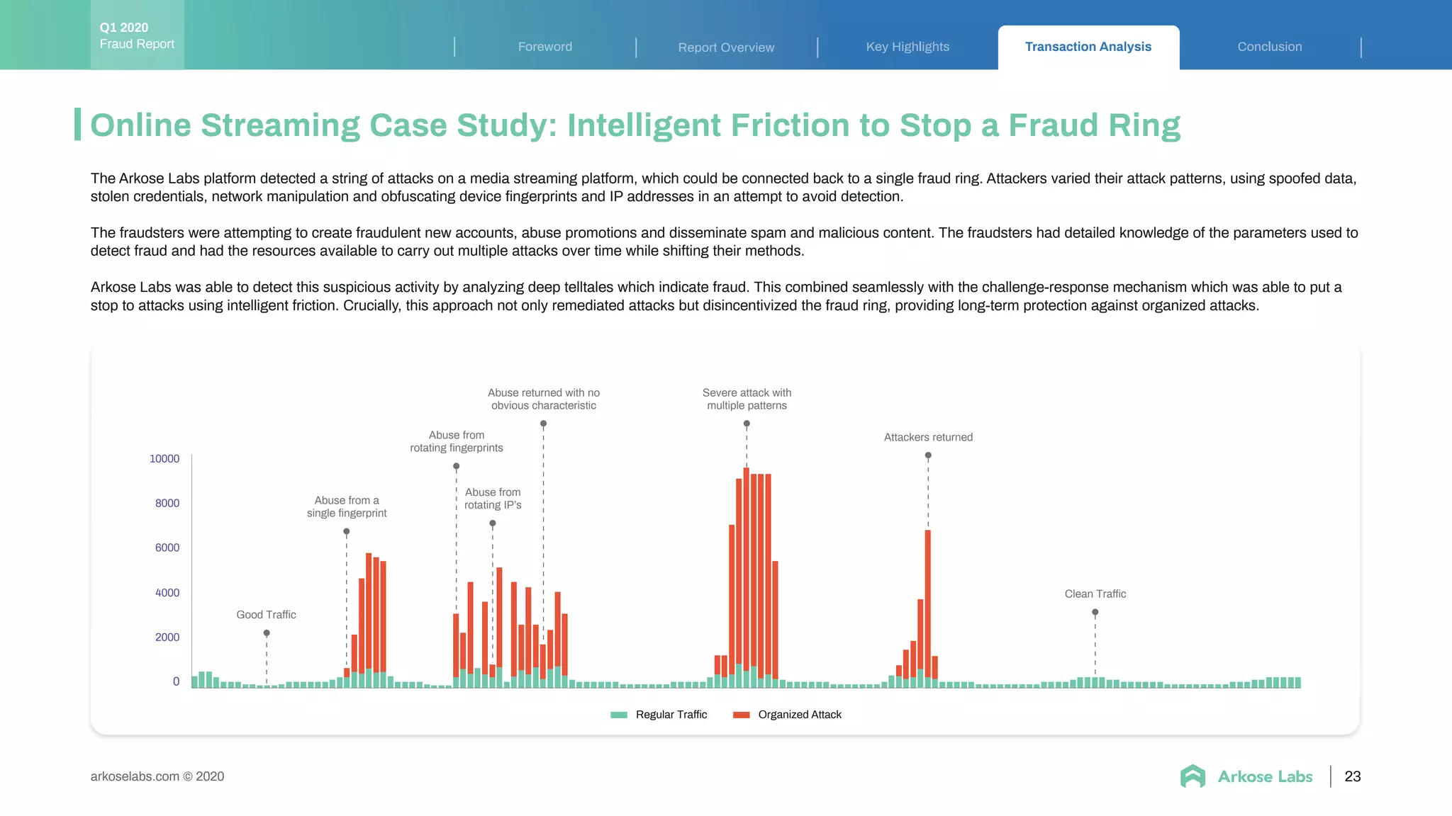 Key Highlights Transaction Analysis ConclusionForeword Report Overview
arkoselabs.com © 2020
Online Streaming Case Study: Intelligent Friction to Stop a Fraud Ring
23
The Arkose Labs platform detected a string of attacks on a media streaming platform, which could be connected back to a single fraud ring. Attackers varied their attack patterns, using spoofed data,
stolen credentials, network manipulation and obfuscating device ﬁngerprints and IP addresses in an attempt to avoid detection.
The fraudsters were attempting to create fraudulent new accounts, abuse promotions and disseminate spam and malicious content. The fraudsters had detailed knowledge of the parameters used to
detect fraud and had the resources available to carry out multiple attacks over time while shifting their methods.
Arkose Labs was able to detect this suspicious activity by analyzing deep telltales which indicate fraud. This combined seamlessly with the challenge-response mechanism which was able to put a
stop to attacks using intelligent friction. Crucially, this approach not only remediated attacks but disincentivized the fraud ring, providing long-term protection against organized attacks.
Fraud Report
Q1 2020
10000
8000
6000
4000
0
2000
Good Traffic
Abuse from a
single ﬁngerprint
Abuse from
rotating ﬁngerprints
Abuse returned with no
obvious characteristic
Abuse from
rotating IP’s
Severe attack with
multiple patterns
Clean Traffic
Attackers returned
Organized AttackRegular Traffic
 