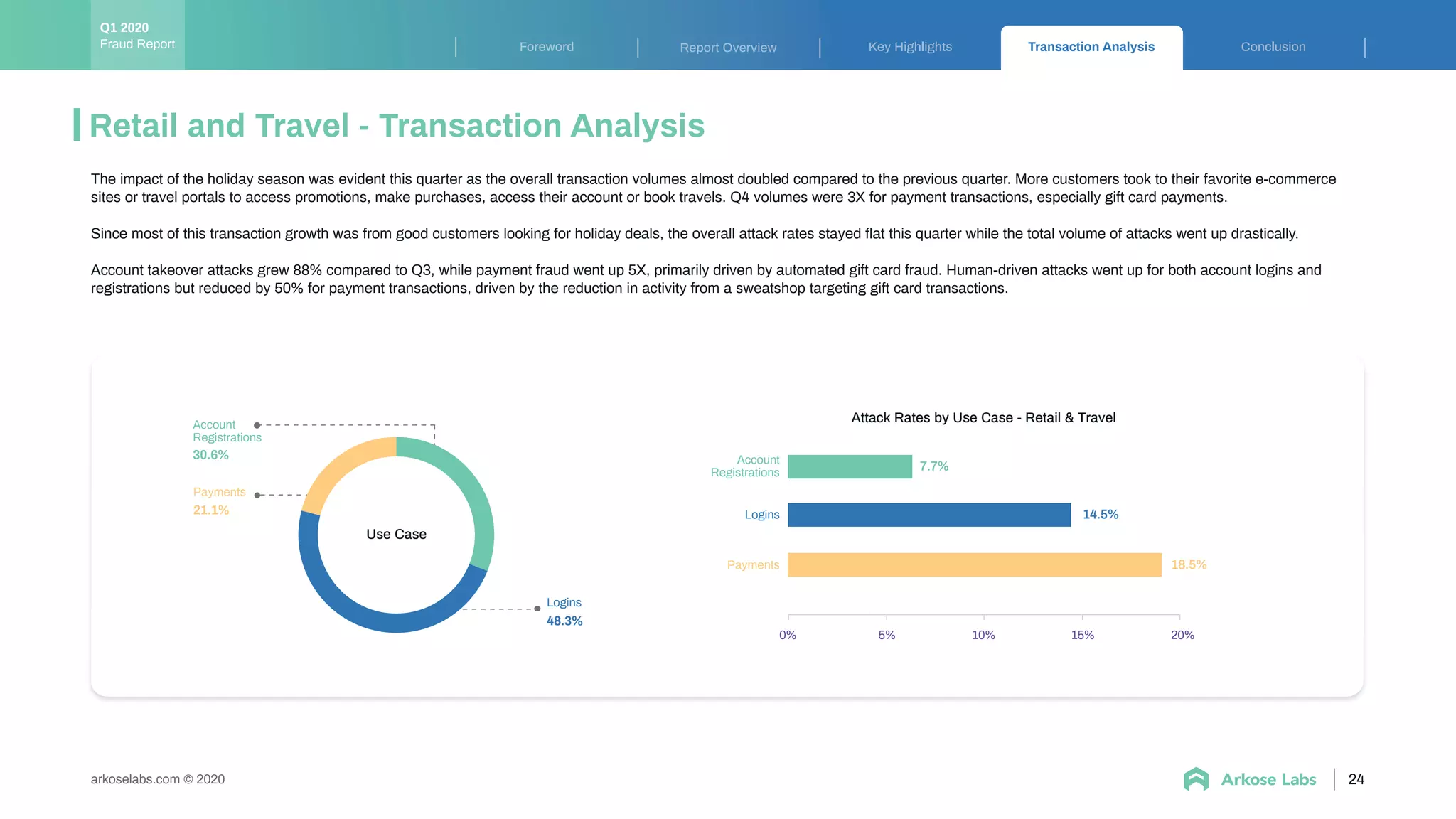 Key Highlights Transaction Analysis ConclusionForeword Report Overview
arkoselabs.com © 2020
Retail and Travel - Transaction Analysis
24
The impact of the holiday season was evident this quarter as the overall transaction volumes almost doubled compared to the previous quarter. More customers took to their favorite e-commerce
sites or travel portals to access promotions, make purchases, access their account or book travels. Q4 volumes were 3X for payment transactions, especially gift card payments.
Since most of this transaction growth was from good customers looking for holiday deals, the overall attack rates stayed ﬂat this quarter while the total volume of attacks went up drastically.
Account takeover attacks grew 88% compared to Q3, while payment fraud went up 5X, primarily driven by automated gift card fraud. Human-driven attacks went up for both account logins and
registrations but reduced by 50% for payment transactions, driven by the reduction in activity from a sweatshop targeting gift card transactions.
Payments
21.1%
30.6%
48.3%
Account
Registrations
Logins
Use Case
0% 10%5% 15% 20%
Payments
Account
Registrations
Logins
7.7%
14.5%
18.5%
Attack Rates by Use Case - Retail & Travel
Fraud Report
Q1 2020
 