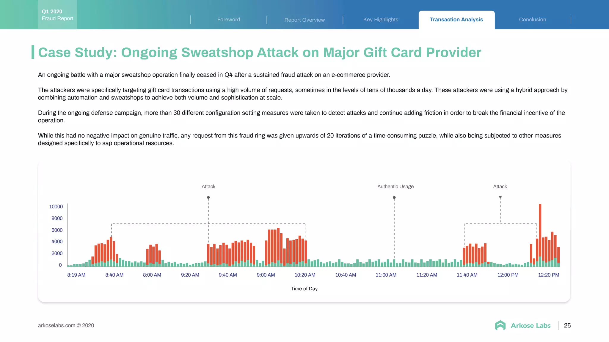 Key Highlights Transaction Analysis ConclusionForeword Report Overview
arkoselabs.com © 2020
Case Study: Ongoing Sweatshop Attack on Major Gift Card Provider
25
An ongoing battle with a major sweatshop operation ﬁnally ceased in Q4 after a sustained fraud attack on an e-commerce provider.
The attackers were speciﬁcally targeting gift card transactions using a high volume of requests, sometimes in the levels of tens of thousands a day. These attackers were using a hybrid approach by
combining automation and sweatshops to achieve both volume and sophistication at scale.
During the ongoing defense campaign, more than 30 different conﬁguration setting measures were taken to detect attacks and continue adding friction in order to break the ﬁnancial incentive of the
operation.
While this had no negative impact on genuine traffic, any request from this fraud ring was given upwards of 20 iterations of a time-consuming puzzle, while also being subjected to other measures
designed speciﬁcally to sap operational resources.
Fraud Report
Q1 2020
8:19 AM 8:40 AM 8:00 AM 9:20 AM 9:40 AM 9:00 AM 10:20 AM 10:40 AM 11:00 AM 11:20 AM 11:40 AM 12:00 PM 12:20 PM
Attack AttackAuthentic Usage
10000
8000
6000
4000
0
2000
Time of Day
 