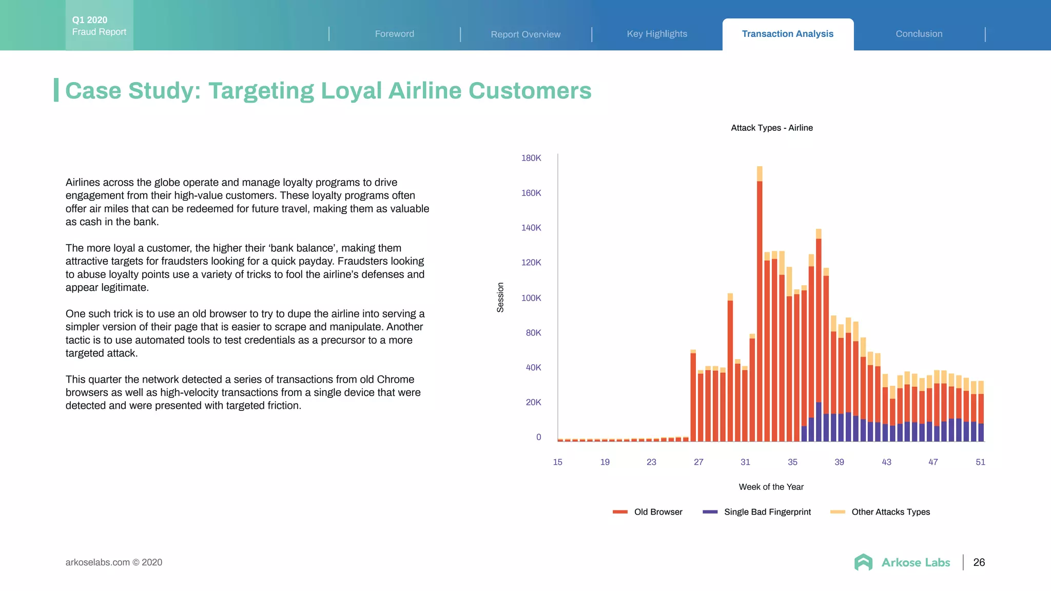 Key Highlights Transaction Analysis ConclusionForeword Report Overview
arkoselabs.com © 2020
Case Study: Targeting Loyal Airline Customers
26
Fraud Report
Q1 2020
Airlines across the globe operate and manage loyalty programs to drive
engagement from their high-value customers. These loyalty programs often
offer air miles that can be redeemed for future travel, making them as valuable
as cash in the bank.
The more loyal a customer, the higher their ‘bank balance’, making them
attractive targets for fraudsters looking for a quick payday. Fraudsters looking
to abuse loyalty points use a variety of tricks to fool the airline’s defenses and
appear legitimate.
One such trick is to use an old browser to try to dupe the airline into serving a
simpler version of their page that is easier to scrape and manipulate. Another
tactic is to use automated tools to test credentials as a precursor to a more
targeted attack.
This quarter the network detected a series of transactions from old Chrome
browsers as well as high-velocity transactions from a single device that were
detected and were presented with targeted friction.
180K
160K
140K
120K
100K
80K
40K
20K
0
Session
Week of the Year
Old Browser Single Bad Fingerprint Other Attacks Types
15 19 23 27 31 35 39 43 47 51
Attack Types - Airline
 