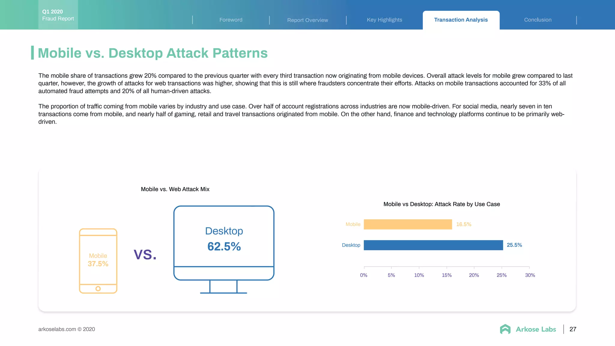 Key Highlights Transaction Analysis ConclusionForeword Report Overview
arkoselabs.com © 2020
Mobile vs. Desktop Attack Patterns
The mobile share of transactions grew 20% compared to the previous quarter with every third transaction now originating from mobile devices. Overall attack levels for mobile grew compared to last
quarter, however, the growth of attacks for web transactions was higher, showing that this is still where fraudsters concentrate their efforts. Attacks on mobile transactions accounted for 33% of all
automated fraud attempts and 20% of all human-driven attacks.
The proportion of traffic coming from mobile varies by industry and use case. Over half of account registrations across industries are now mobile-driven. For social media, nearly seven in ten
transactions come from mobile, and nearly half of gaming, retail and travel transactions originated from mobile. On the other hand, ﬁnance and technology platforms continue to be primarily web-
driven.
27
Fraud Report
Q1 2020
Desktop
62.5%
37.5%
Mobile vs.
Mobile vs. Web Attack Mix
0% 10%5% 20%15% 25% 30%
Mobile
Desktop
16.5%
25.5%
Mobile vs Desktop: Attack Rate by Use Case
 