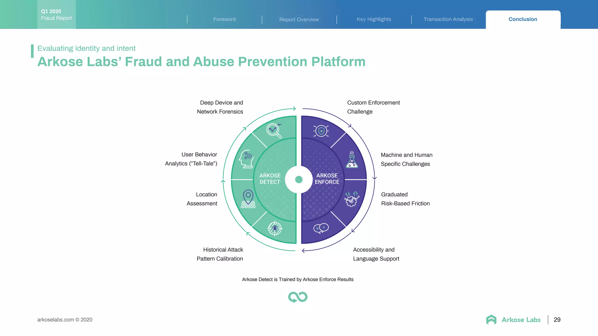 arkoselabs.com © 2020 29
Highlights Transaction Analysis ConclusionForeword Report Overview
Arkose Labs’ Fraud and Abuse Prevention Platform
Evaluating identity and intent
ARKOSE
DETECT
ARKOSE
ENFORCE
Arkose Detect is Trained by Arkose Enforce Results
Deep Device and
Network Forensics
Machine and Human
Speciﬁc Challenges
Graduated
Risk-Based Friction
Custom Enforcement
Challenge
Accessibility and
Language Support
User Behavior
Analytics (”Tell-Tale”)
Location
Assessment
Historical Attack
Pattern Calibration
Fraud Report
Q1 2020
 