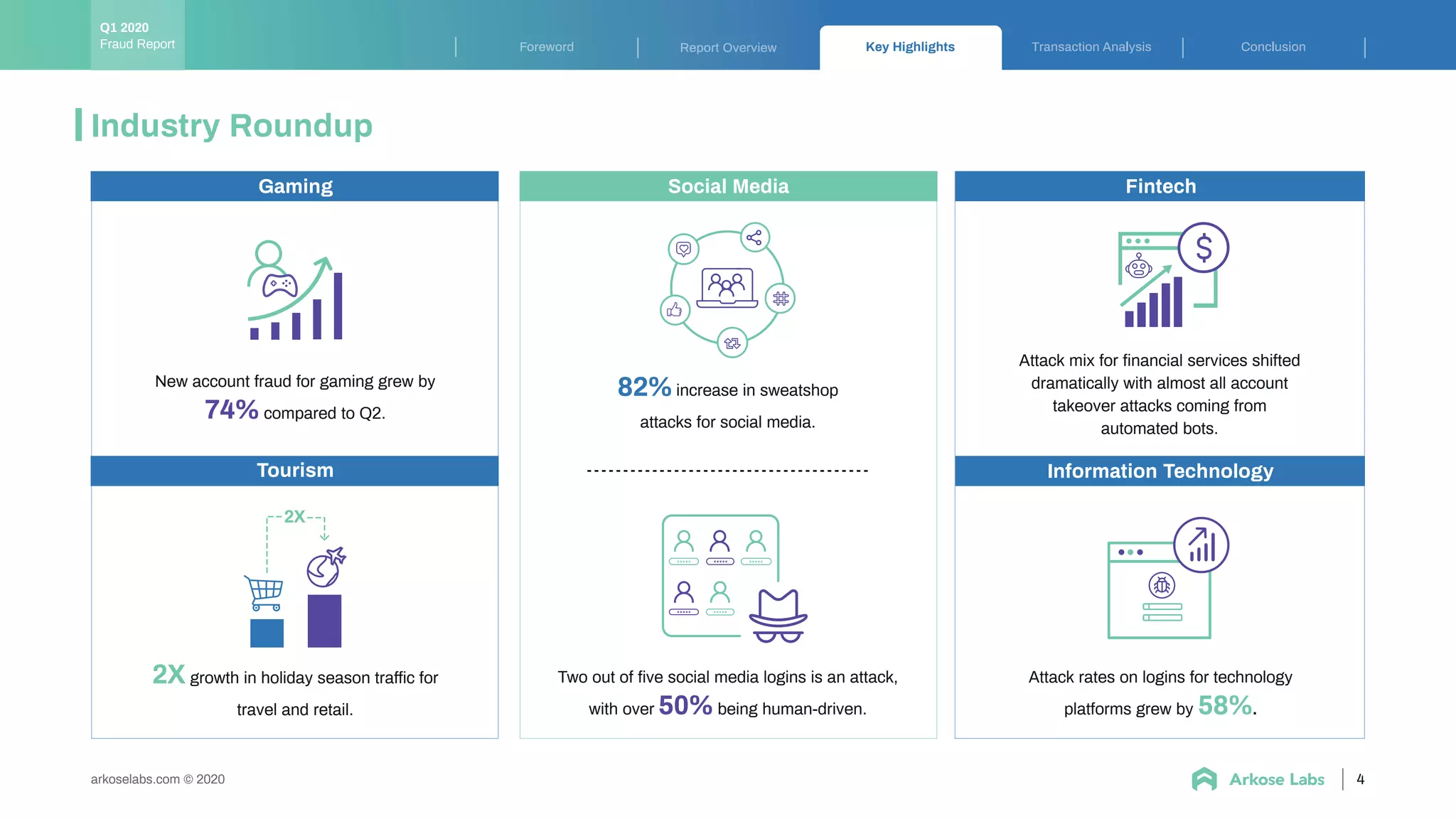 Key Highlights Transaction Analysis ConclusionForeword Report Overview
Industry Roundup
4arkoselabs.com © 2020
Fraud Report
Q1 2020
82%increase in sweatshop
attacks for social media.
Two out of ﬁve social media logins is an attack,
with over 50% being human-driven.
New account fraud for gaming grew by
74% compared to Q2.
2X growth in holiday season traffic for
travel and retail.
2X
Attack mix for ﬁnancial services shifted
dramatically with almost all account
takeover attacks coming from
automated bots.
Attack rates on logins for technology
platforms grew by 58%.
Gaming Fintech
Information TechnologyTourism
Social Media
 