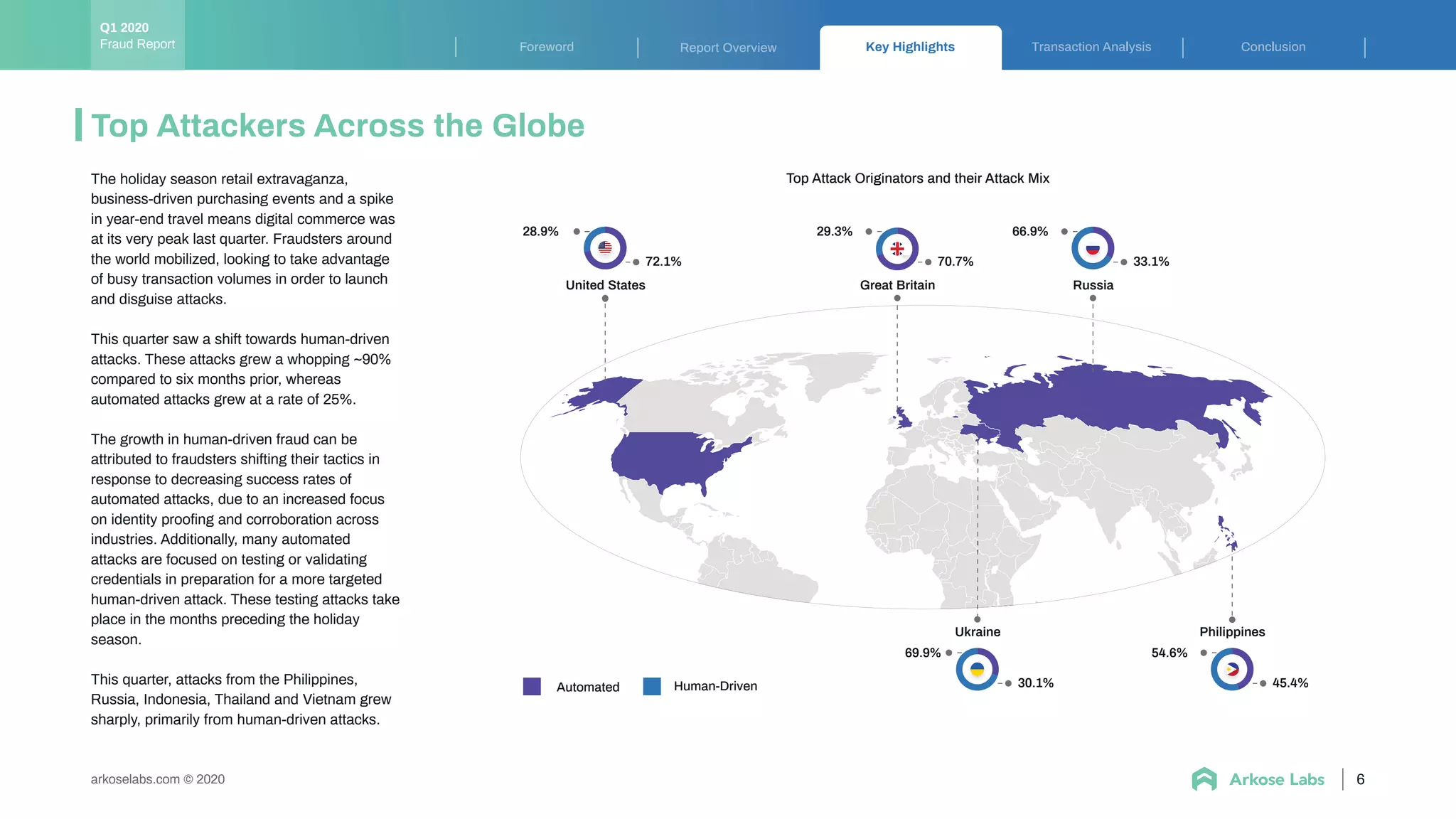 Key Highlights Transaction Analysis ConclusionForeword Report Overview
The holiday season retail extravaganza,
business-driven purchasing events and a spike
in year-end travel means digital commerce was
at its very peak last quarter. Fraudsters around
the world mobilized, looking to take advantage
of busy transaction volumes in order to launch
and disguise attacks.
This quarter saw a shift towards human-driven
attacks. These attacks grew a whopping ~90%
compared to six months prior, whereas
automated attacks grew at a rate of 25%.
The growth in human-driven fraud can be
attributed to fraudsters shifting their tactics in
response to decreasing success rates of
automated attacks, due to an increased focus
on identity prooﬁng and corroboration across
industries. Additionally, many automated
attacks are focused on testing or validating
credentials in preparation for a more targeted
human-driven attack. These testing attacks take
place in the months preceding the holiday
season.
This quarter, attacks from the Philippines,
Russia, Indonesia, Thailand and Vietnam grew
sharply, primarily from human-driven attacks.
Top Attack Originators and their Attack Mix
Automated Human-Driven
United States
28.9%
72.1%
Philippines
54.6%
45.4%
Russia
66.9%
33.1%
Great Britain
29.3%
70.7%
Ukraine
69.9%
30.1%
6arkoselabs.com © 2020
Top Attackers Across the Globe
Fraud Report
Q1 2020
 