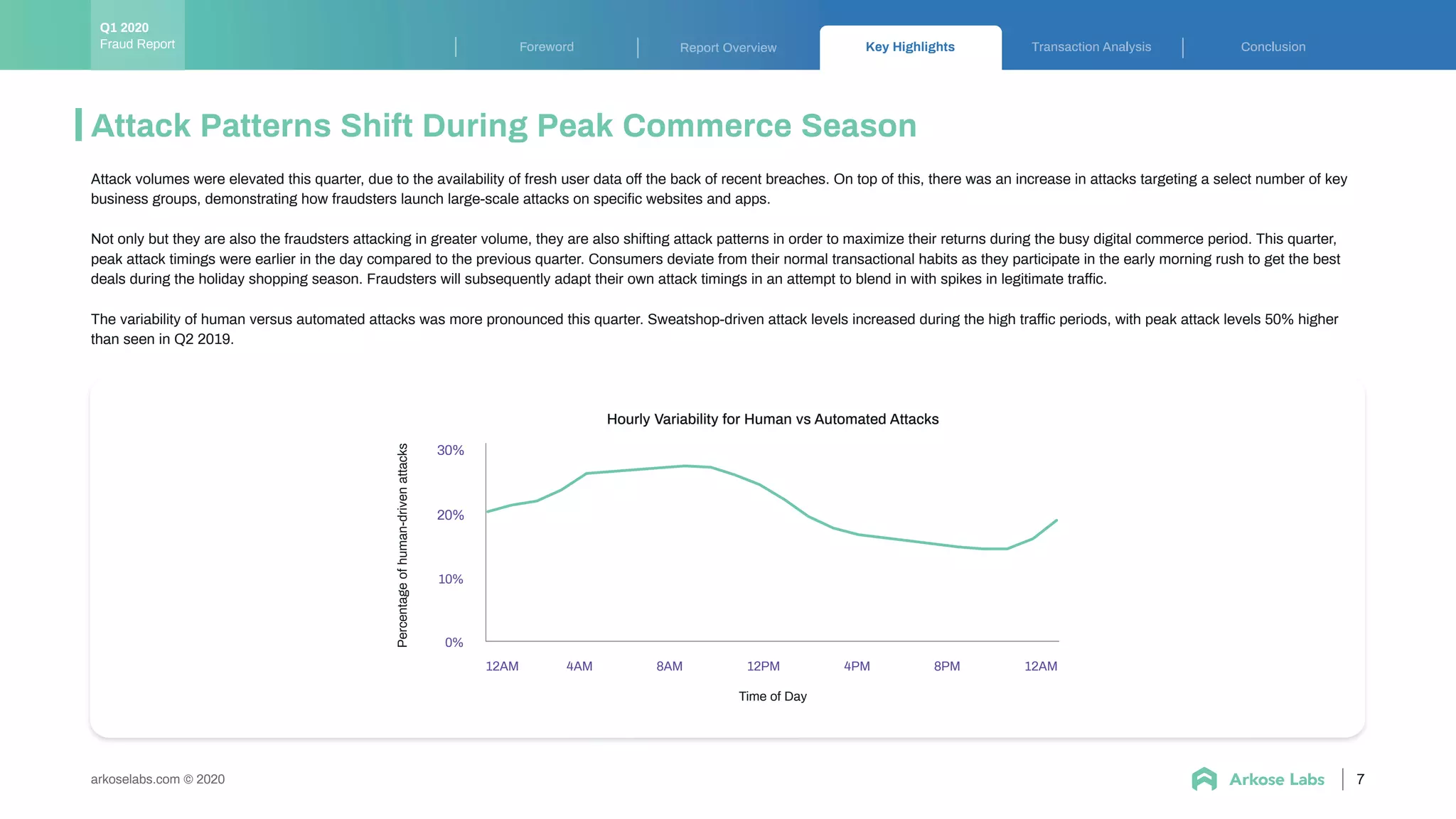 Key Highlights Transaction Analysis ConclusionForeword Report Overview
Hourly Variability for Human vs Automated Attacks
12AM 4AM 8AM 12PM 12AM8PM4PM
10%
0%
20%
30%
Percentageofhuman-drivenattacks
Time of Day
7arkoselabs.com © 2020
Attack volumes were elevated this quarter, due to the availability of fresh user data off the back of recent breaches. On top of this, there was an increase in attacks targeting a select number of key
business groups, demonstrating how fraudsters launch large-scale attacks on speciﬁc websites and apps.
Not only but they are also the fraudsters attacking in greater volume, they are also shifting attack patterns in order to maximize their returns during the busy digital commerce period. This quarter,
peak attack timings were earlier in the day compared to the previous quarter. Consumers deviate from their normal transactional habits as they participate in the early morning rush to get the best
deals during the holiday shopping season. Fraudsters will subsequently adapt their own attack timings in an attempt to blend in with spikes in legitimate traffic.
The variability of human versus automated attacks was more pronounced this quarter. Sweatshop-driven attack levels increased during the high traffic periods, with peak attack levels 50% higher
than seen in Q2 2019.
Attack Patterns Shift During Peak Commerce Season
Fraud Report
Q1 2020
 