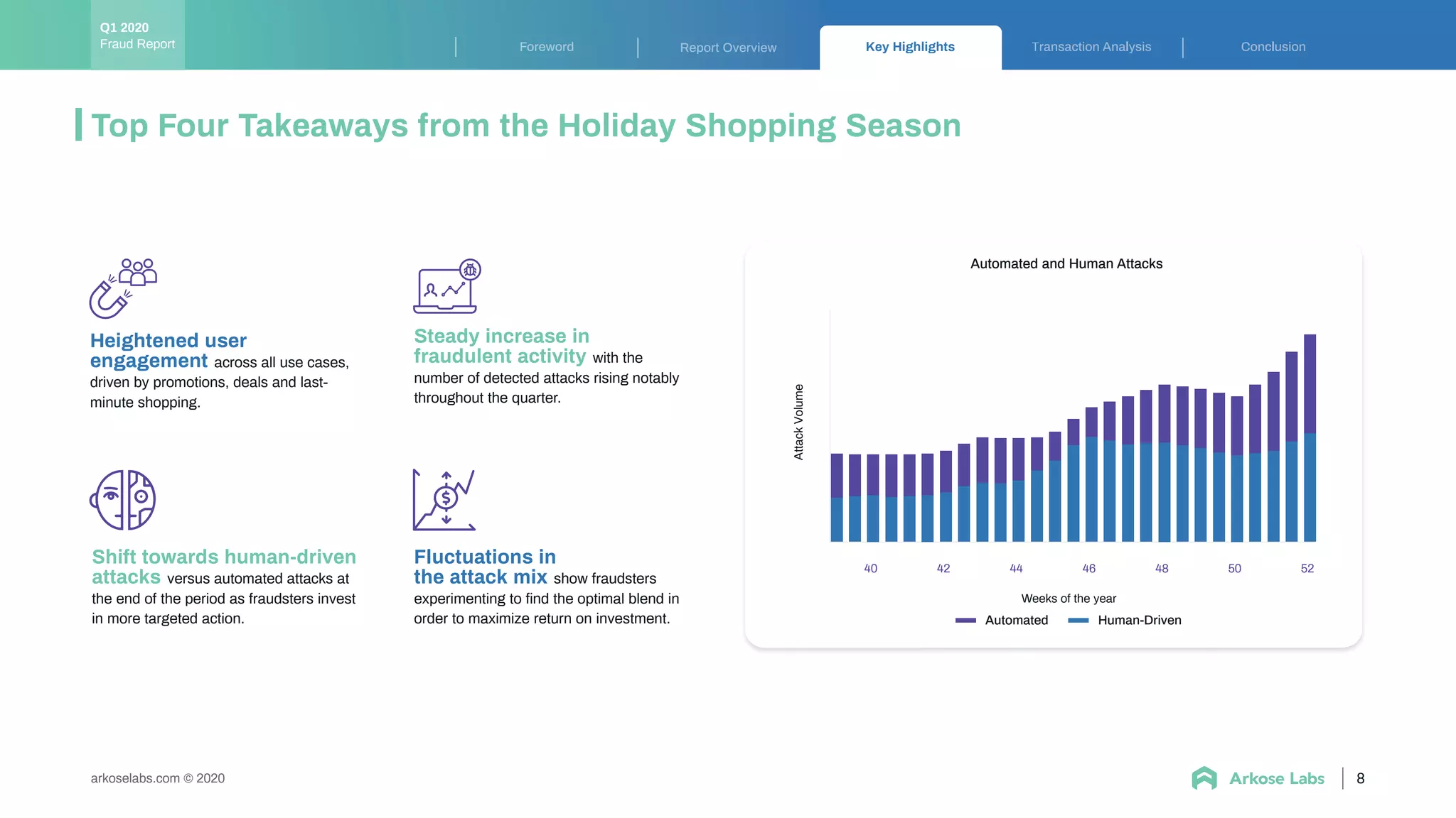 Key Highlights ransaction Analysis ConclusionForeword Report Overview
8arkoselabs.com © 2020
Top Four Takeaways from the Holiday Shopping Season
Fraud Report
Q1 2020
Automated and Human Attacks
40 42 44 46 5048 52
Weeks of the year
AttackVolume
Human-DrivenAutomated
Heightened user
engagement across all use cases,
driven by promotions, deals and last-
minute shopping.
Fluctuations in
the attack mix show fraudsters
experimenting to ﬁnd the optimal blend in
order to maximize return on investment.
Shift towards human-driven
attacks versus automated attacks at
the end of the period as fraudsters invest
in more targeted action.
Steady increase in
fraudulent activity with the
number of detected attacks rising notably
throughout the quarter.
 