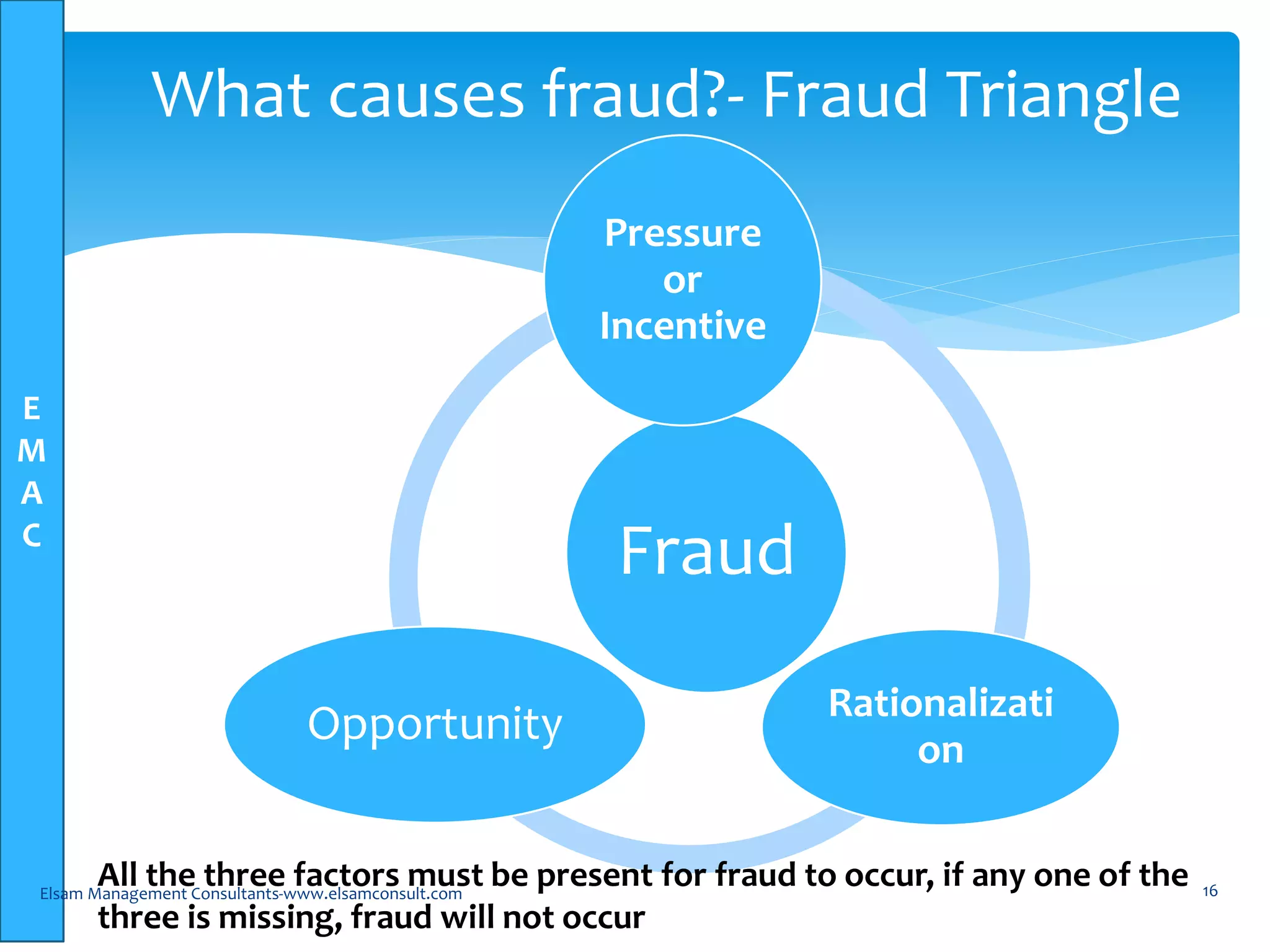 E
M
A
C
Fraud
Pressure
or
Incentive
Rationalizati
on
Opportunity
Elsam Management Consultants-www.elsamconsult.com 16
What causes fraud?- Fraud Triangle
All the three factors must be present for fraud to occur, if any one of the
three is missing, fraud will not occur
 