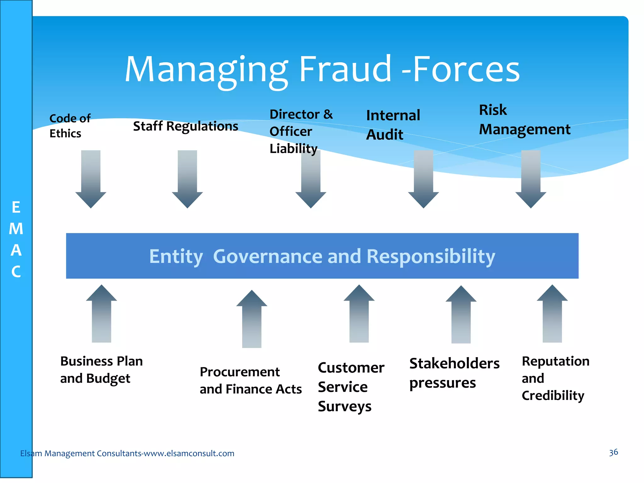 E
M
A
C
Elsam Management Consultants-www.elsamconsult.com 36
Managing Fraud -Forces
Entity Governance and Responsibility
Code of
Ethics
Staff Regulations
Director &
Officer
Liability
Internal
Audit
Risk
Management
Business Plan
and Budget Procurement
and Finance Acts
Customer
Service
Surveys
Stakeholders
pressures
Reputation
and
Credibility
 