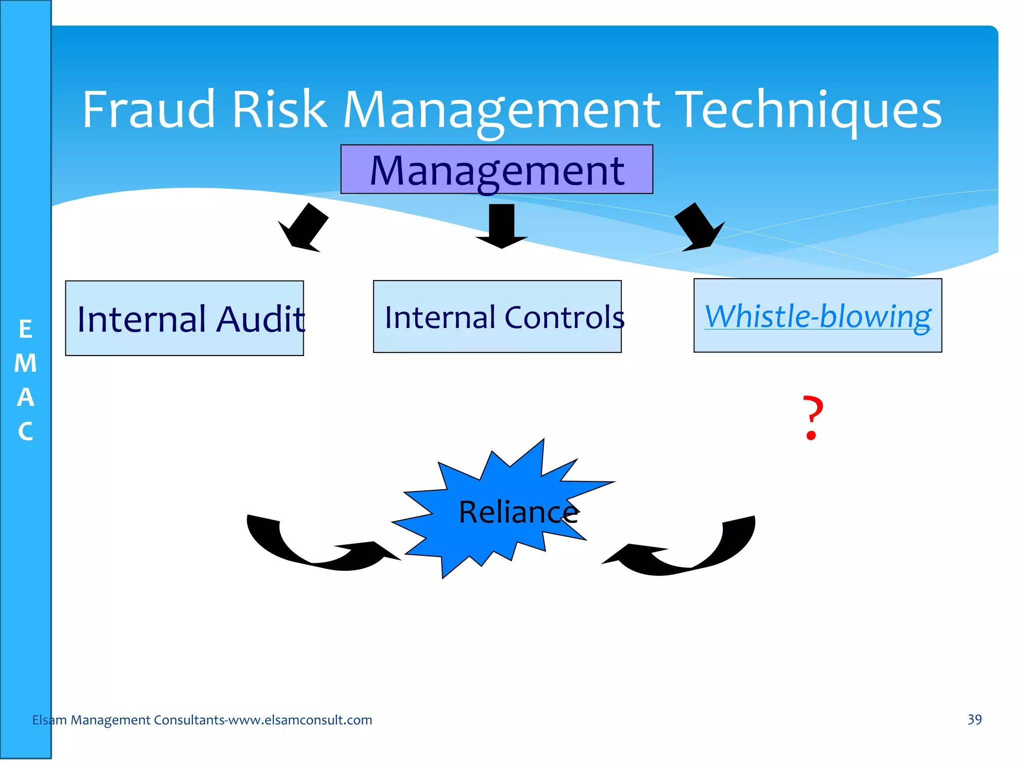 E
M
A
C
Elsam Management Consultants-www.elsamconsult.com 39
Fraud Risk Management Techniques
Management
Internal Audit Internal Controls Whistle-blowing
Reliance
?
 
