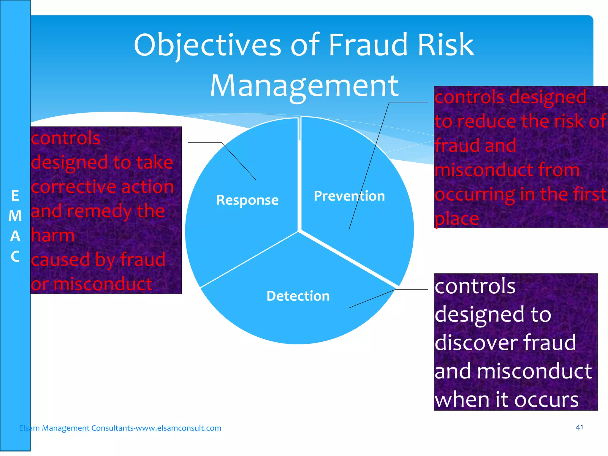 E
M
A
C
Elsam Management Consultants-www.elsamconsult.com 41
Objectives of Fraud Risk
Management
Prevention
Detection
Response
controls designed
to reduce the risk of
fraud and
misconduct from
occurring in the first
place
controls
designed to
discover fraud
and misconduct
when it occurs
controls
designed to take
corrective action
and remedy the
harm
caused by fraud
or misconduct
 