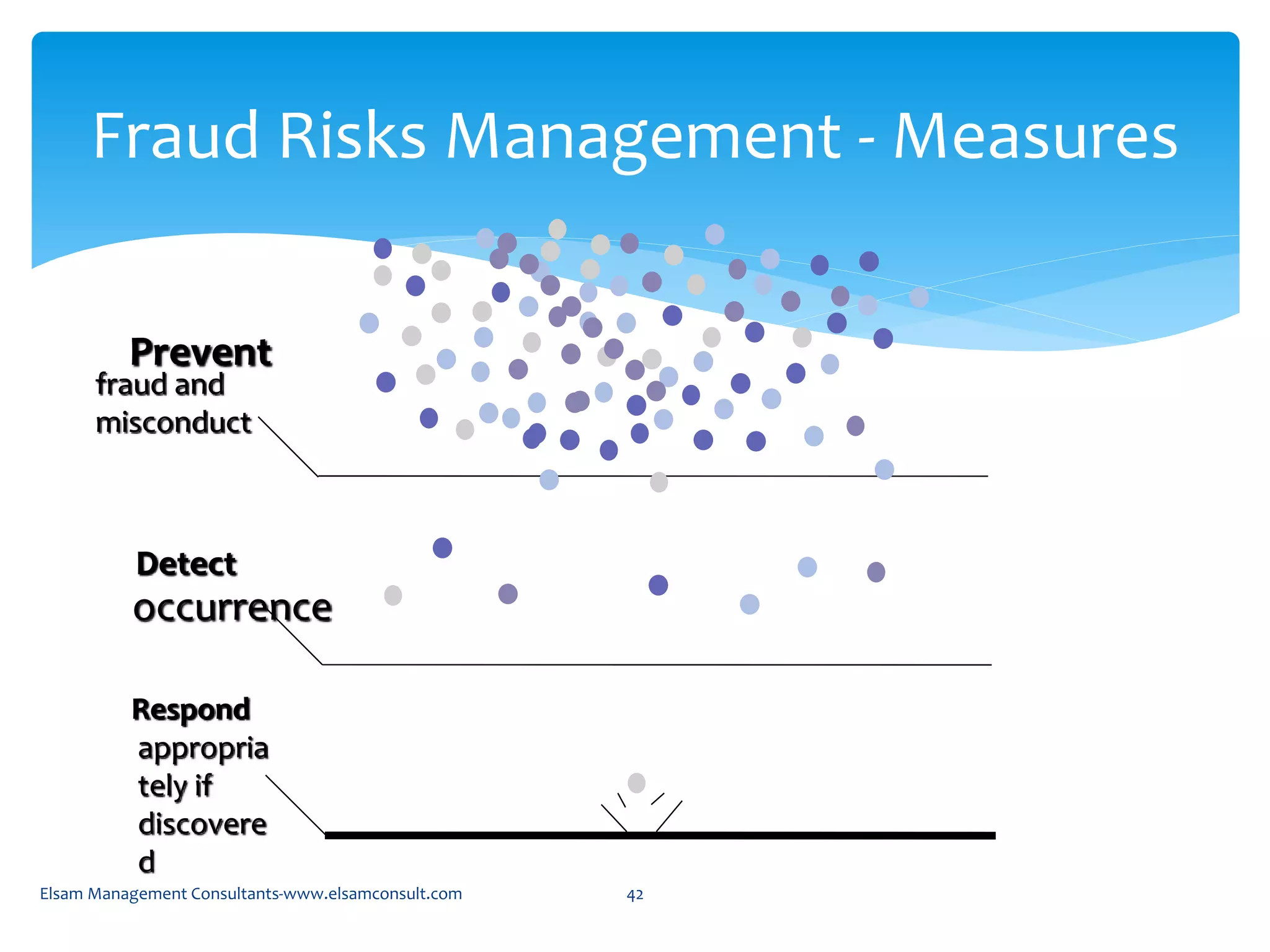appropria
tely if
discovere
d
occurrence
fraud and
misconduct
Fraud Risks Management - Measures
Elsam Management Consultants-www.elsamconsult.com 42
Detect
Respond
Prevent
 