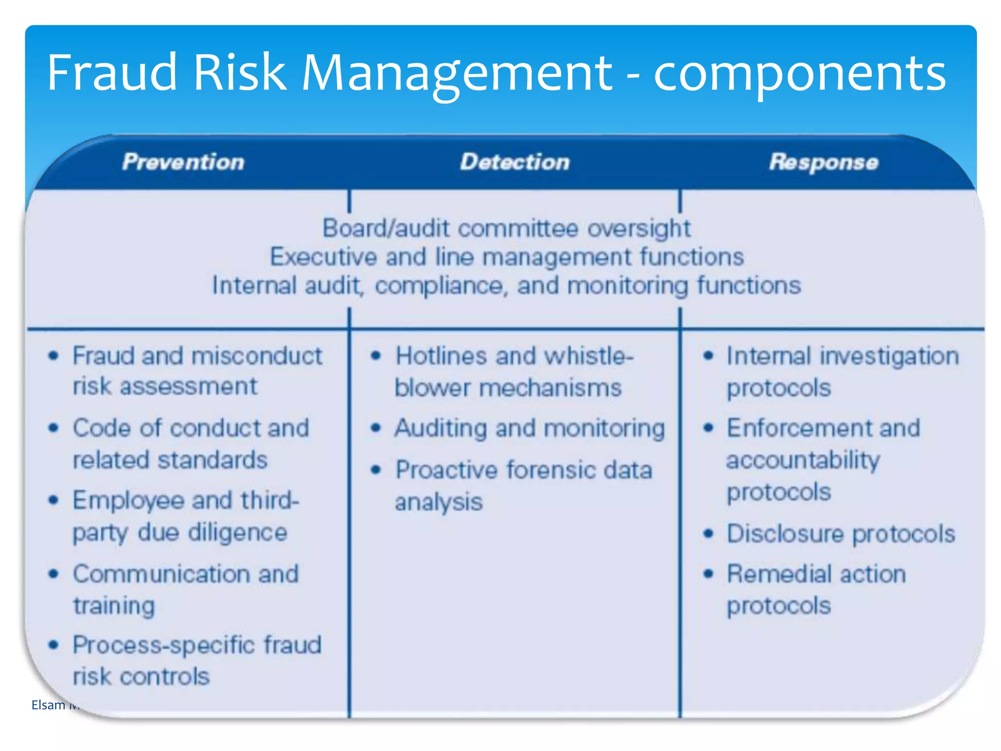 Fraud Risk Management - components
Elsam Management Consultants-www.elsamconsult.com 43
 